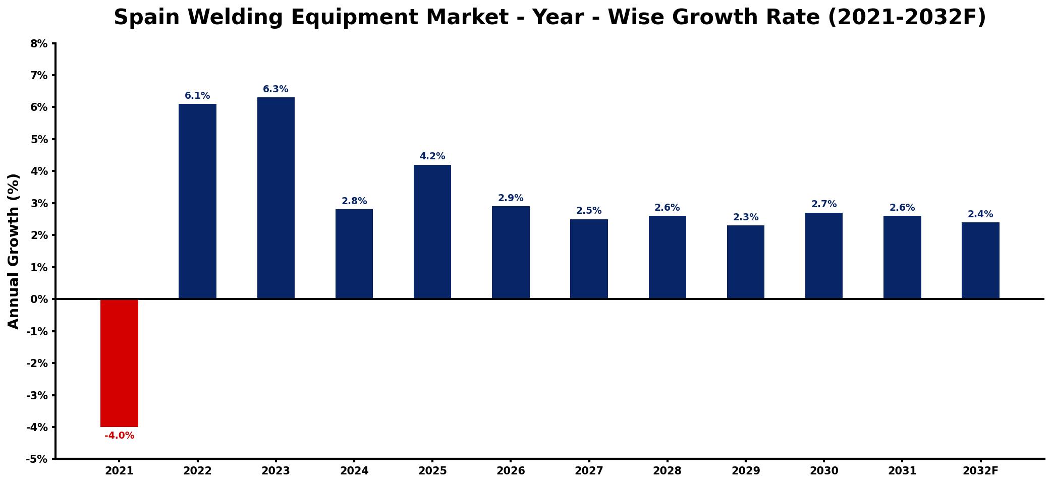 Spain Welding Equipment Market Year-wise Growth Rate and Key Drivers