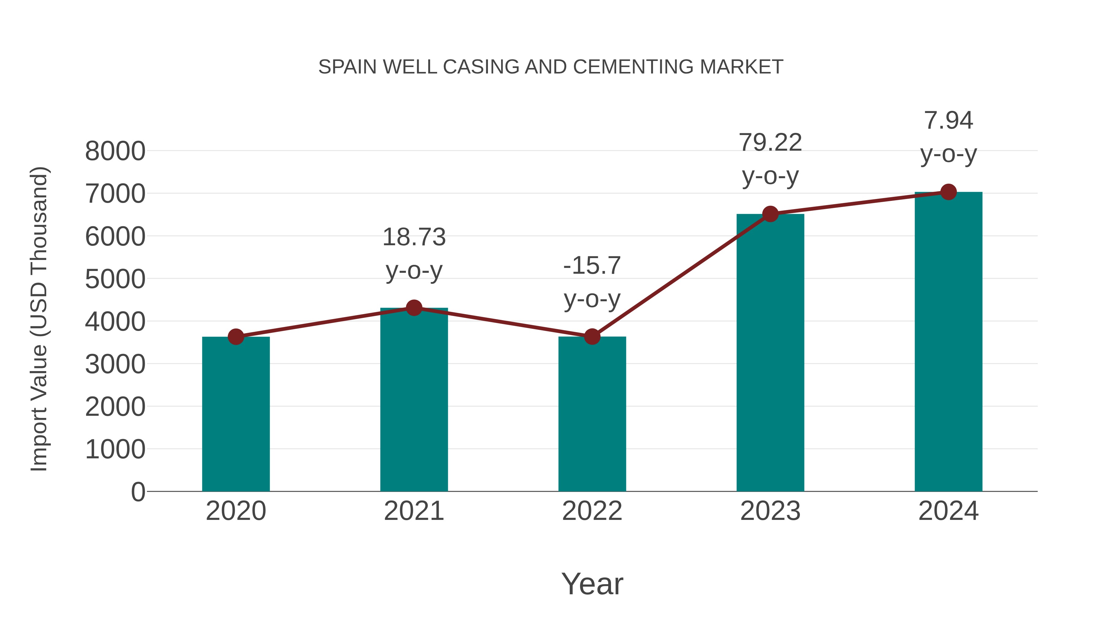 Spain Well Casing and Cementing Market: Import Trend Analysis