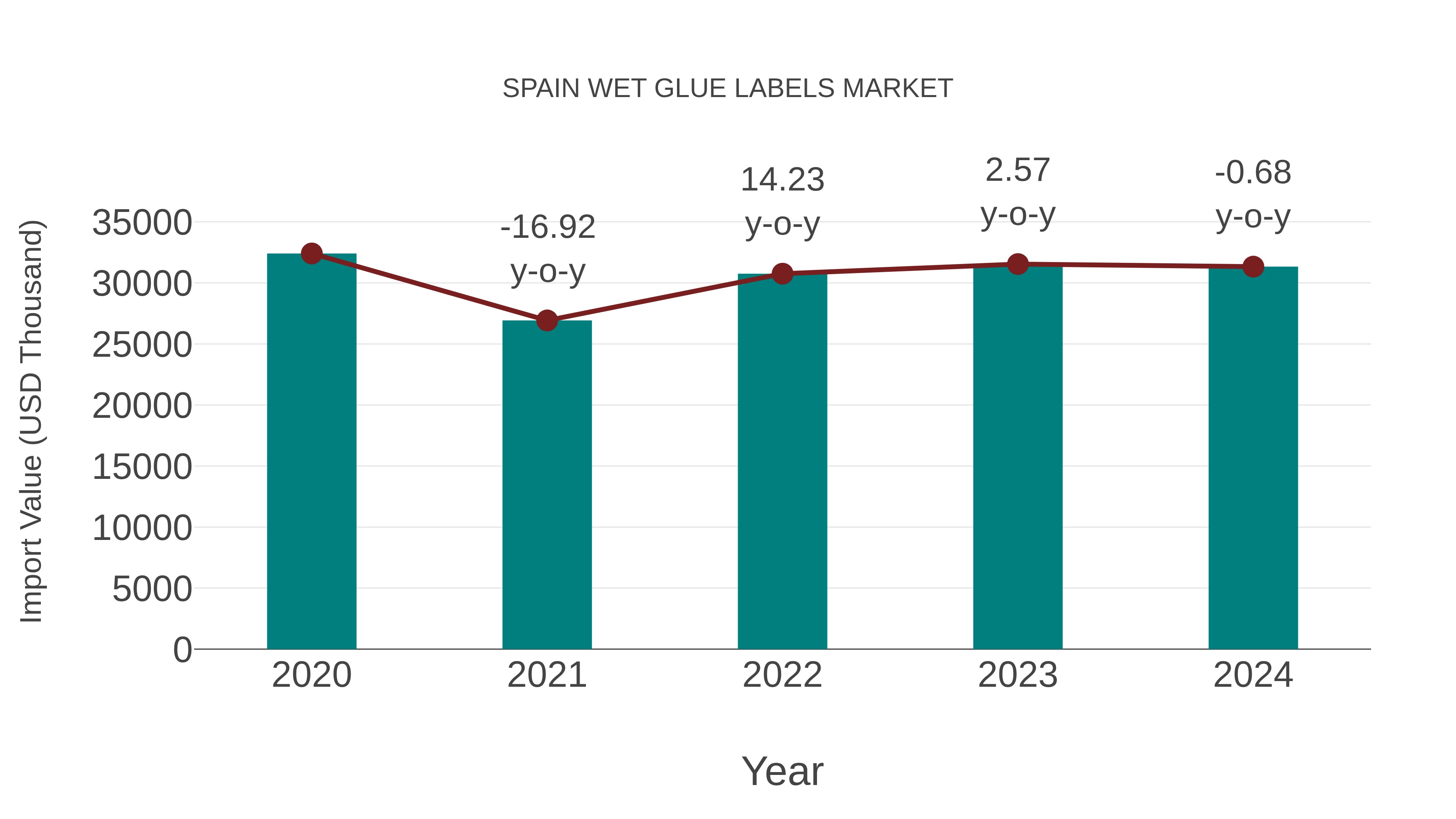  Spain Wet Glue Labels Market: Import Trend Analysis