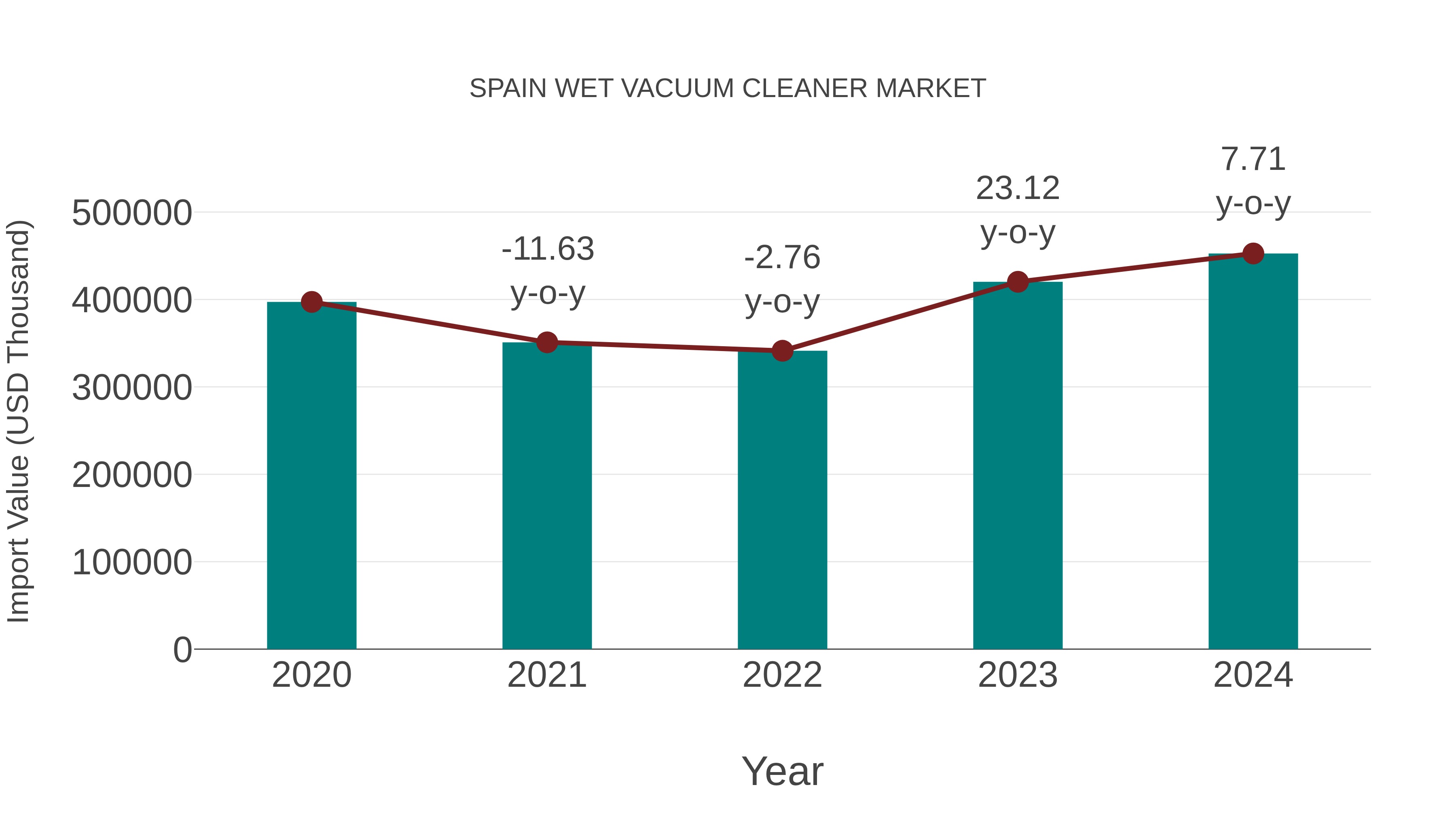  Spain Wet Vacuum Cleaner Market: Import Trend Analysis