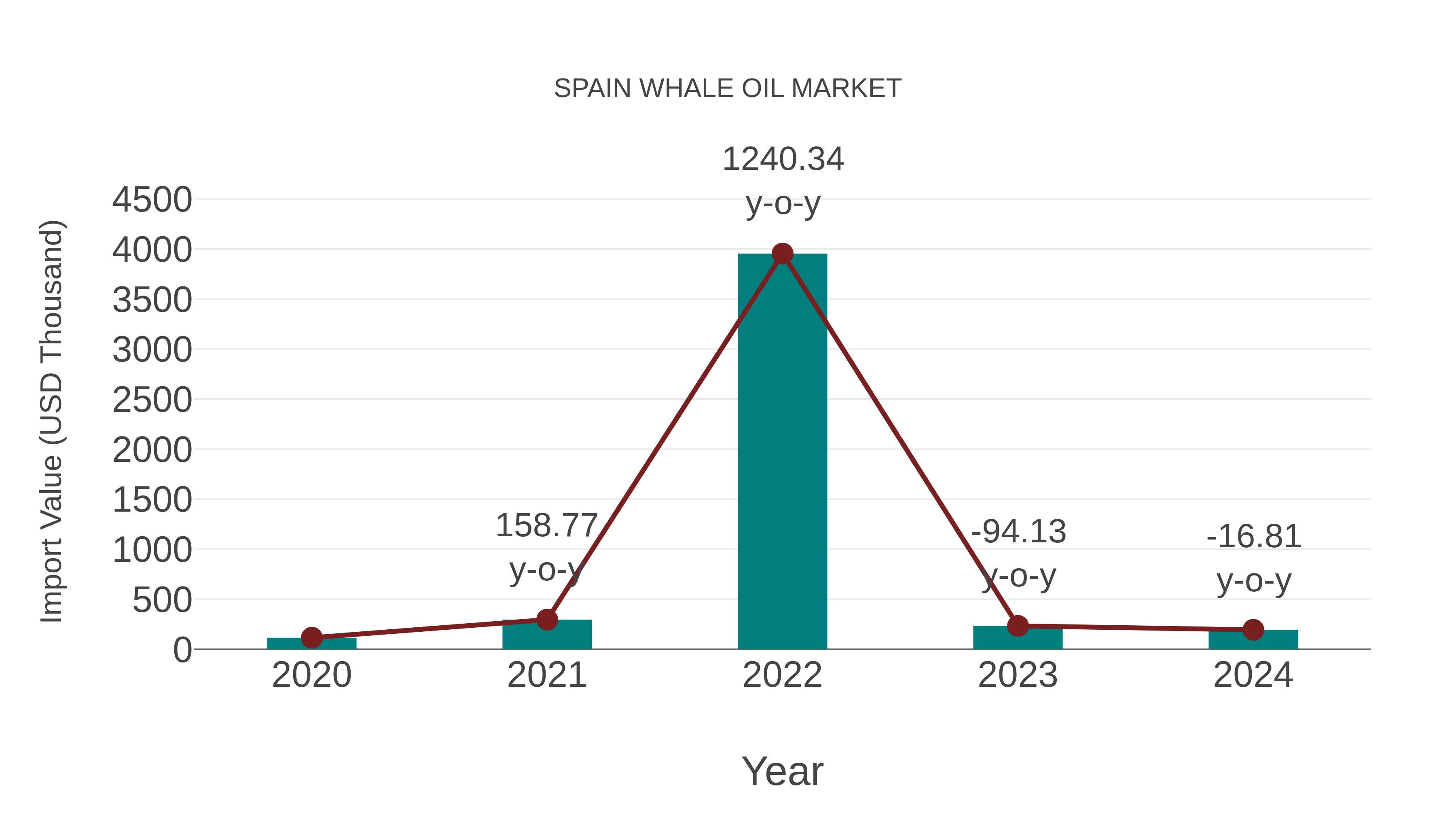  Spain Whale Oil Market: Import Trend Analysis