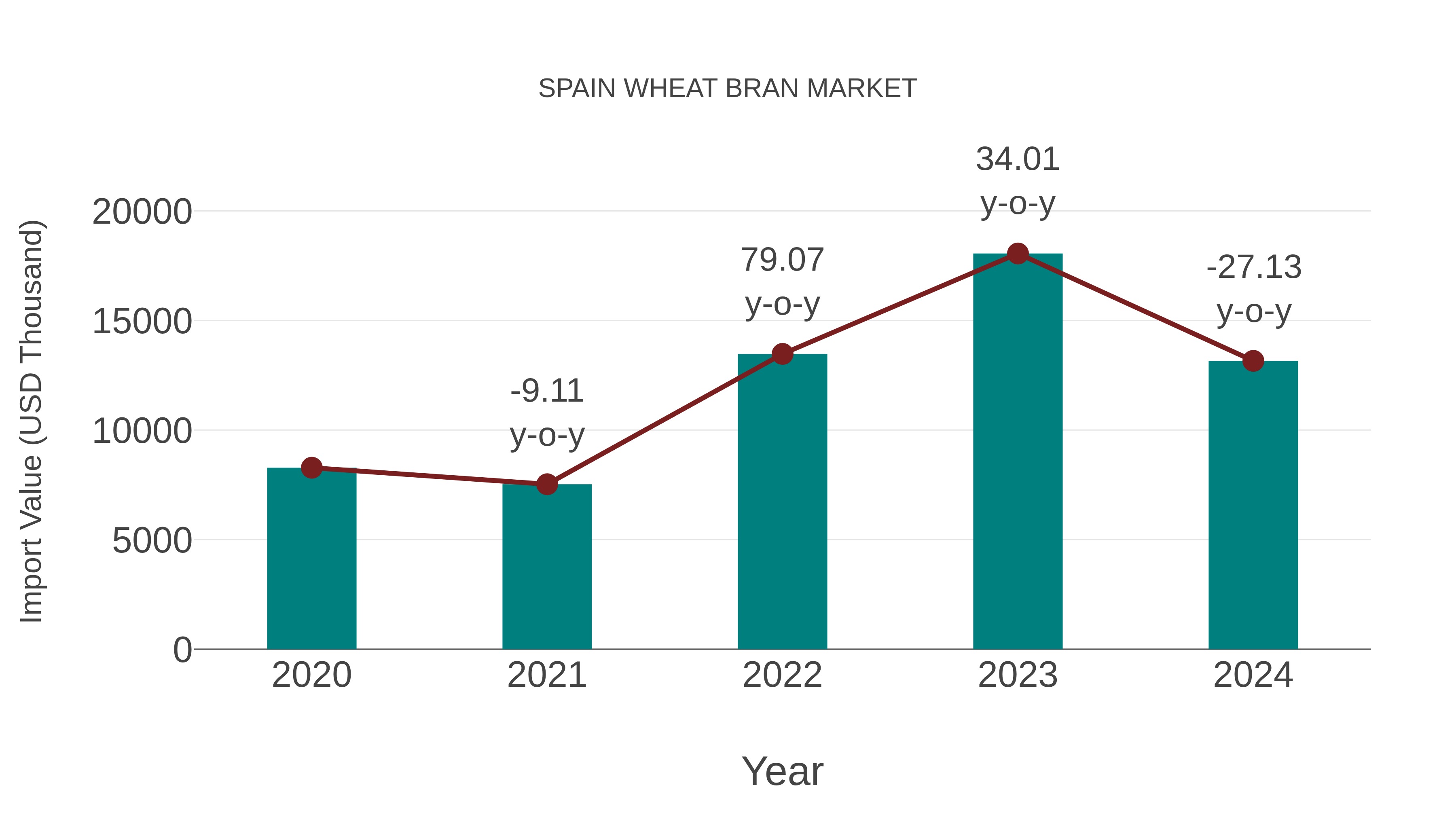  Spain Wheat Bran Market: Import Trend Analysis