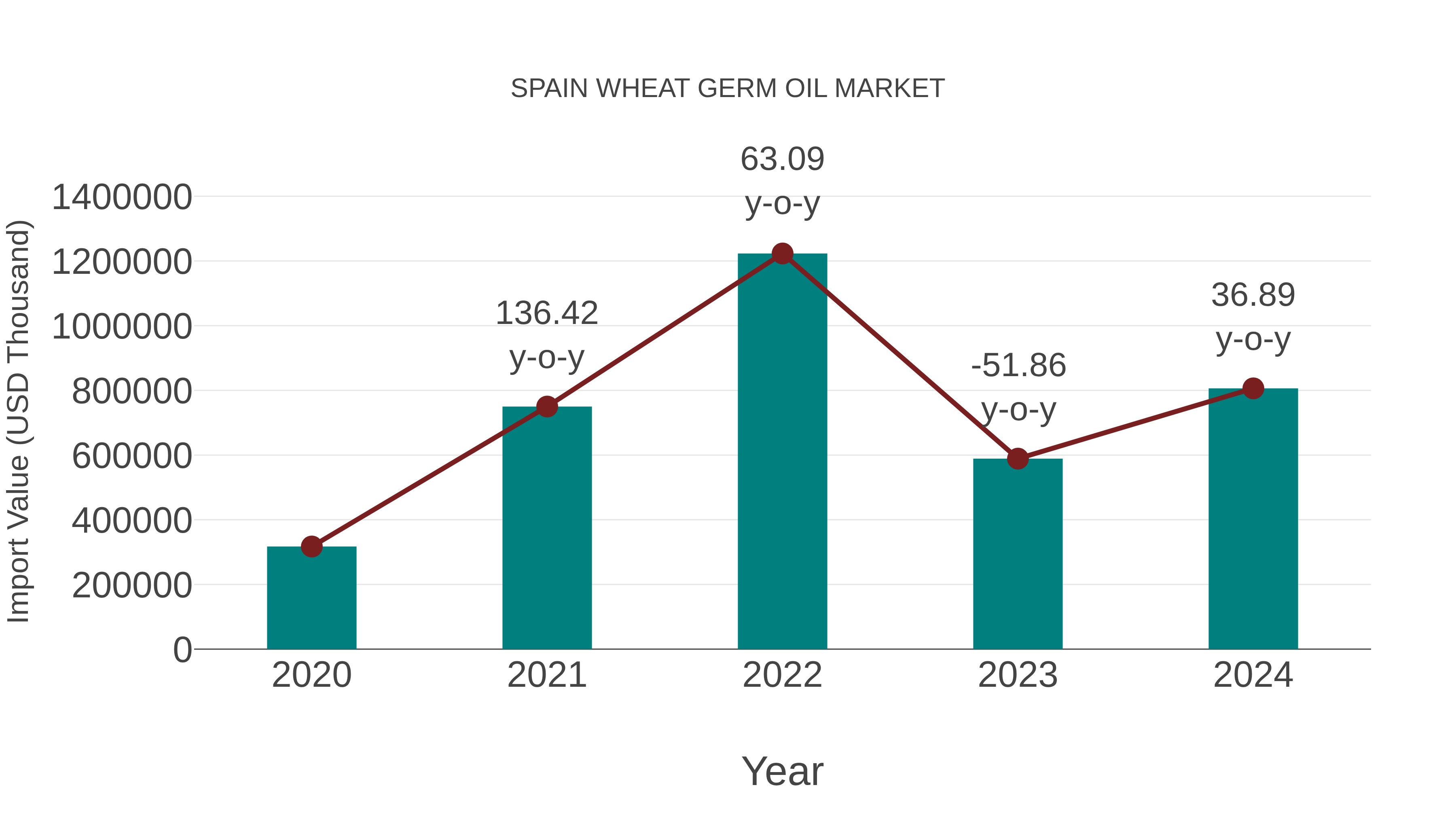  Spain Wheat Germ Oil Market: Import Trend Analysis
