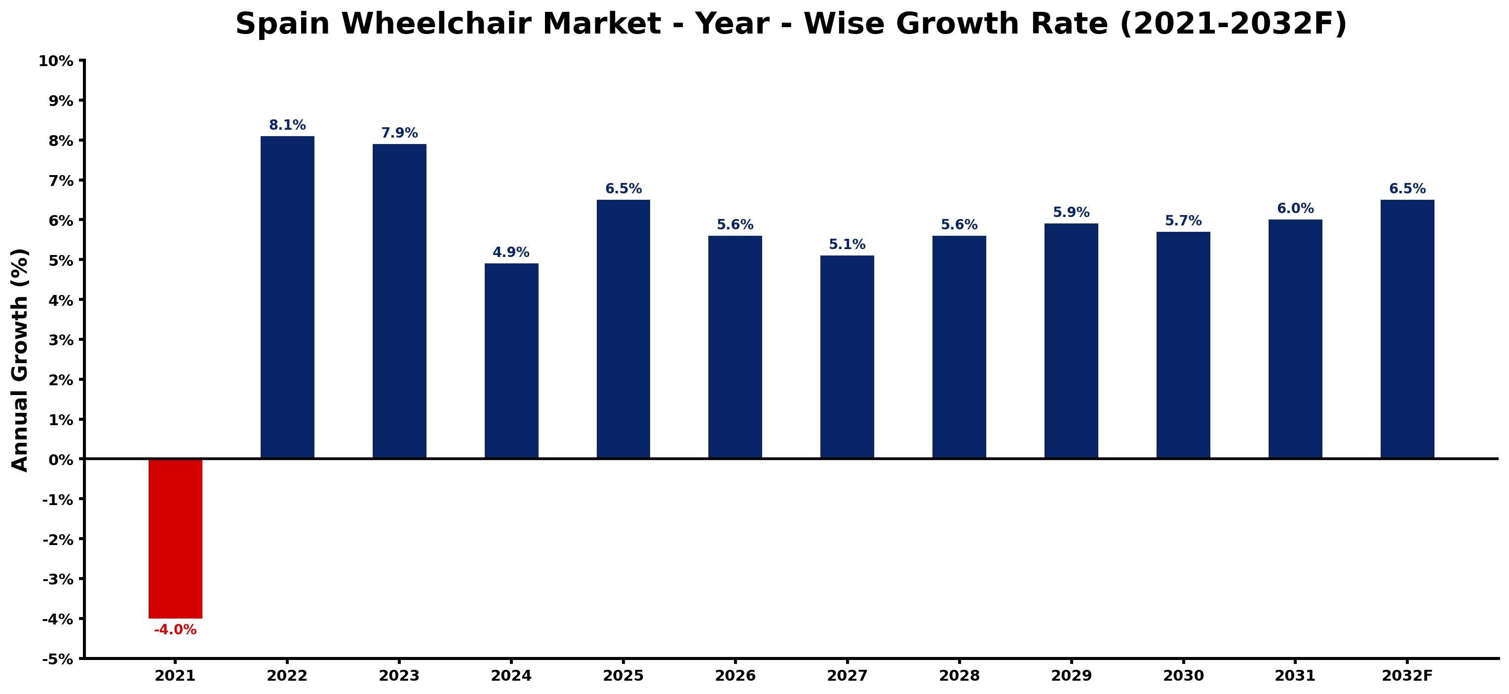 Spain Wheelchair Market Year-wise Growth Rate and Key Drivers