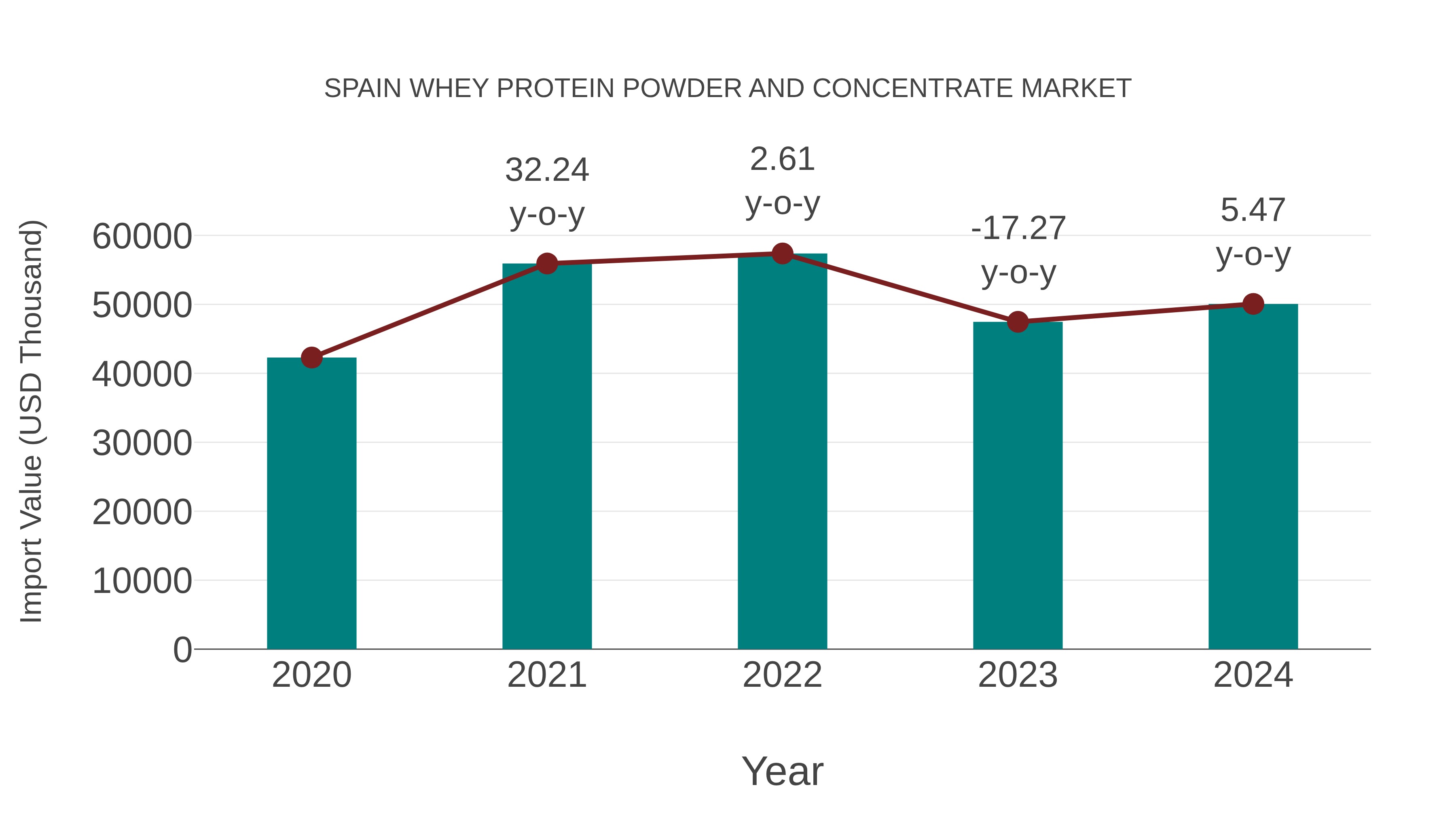  Spain Whey Protein Powder and Concentrate Market: Import Trend Analysis
