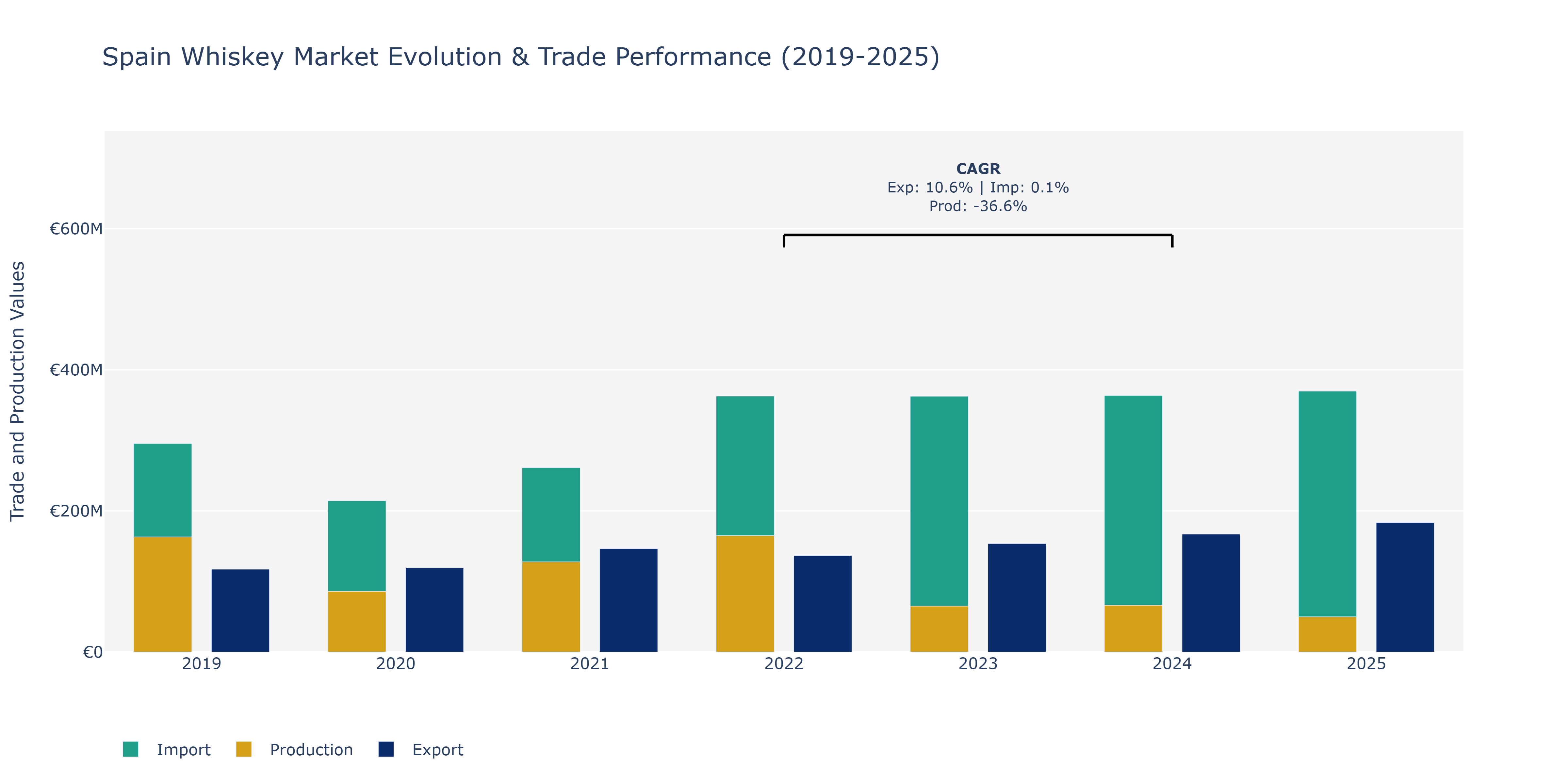 Spain Whiskey Market: Production & Trade Performance (2019-2025)