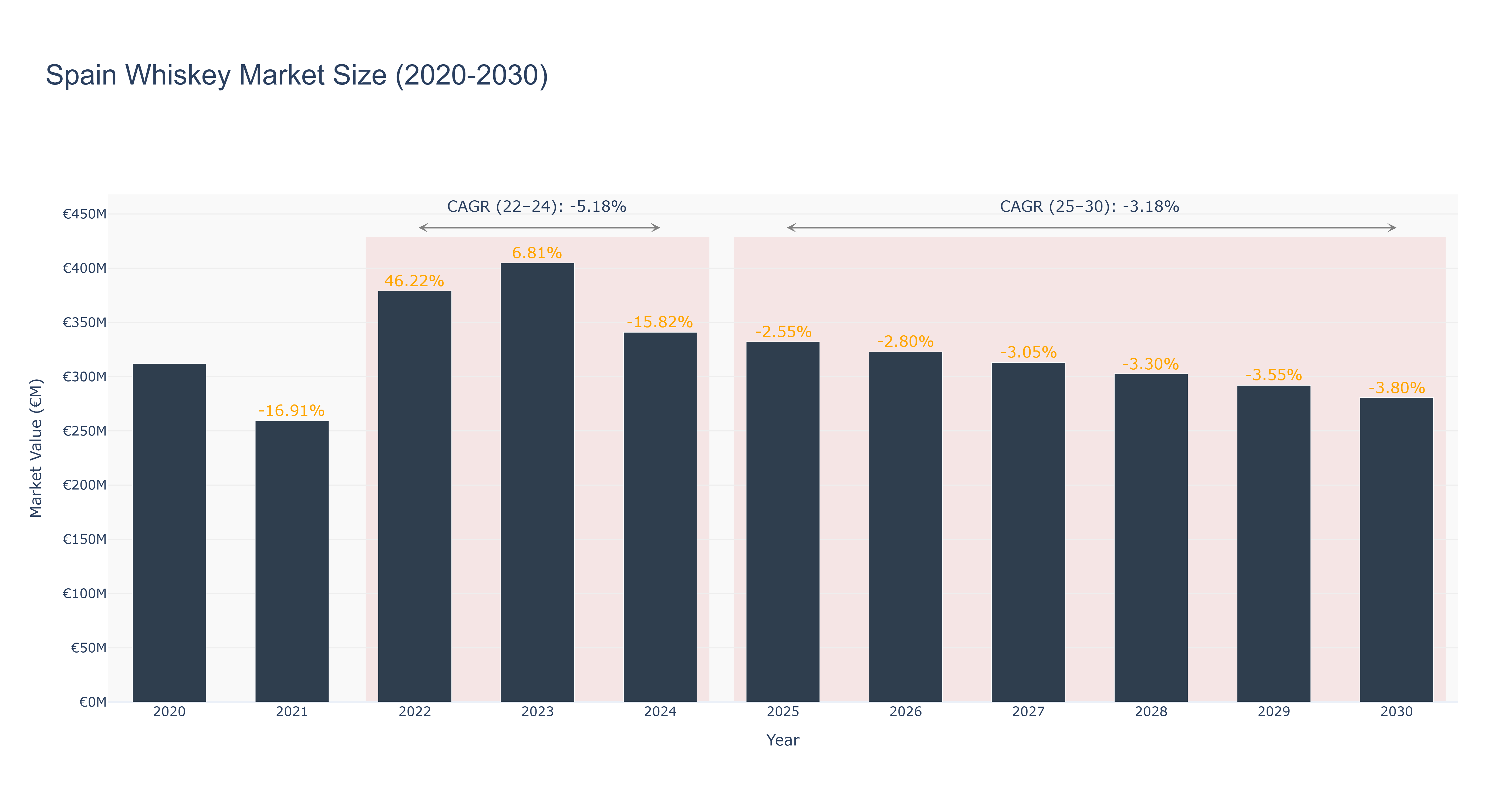 Spain Whiskey Market Size (2020-2030)