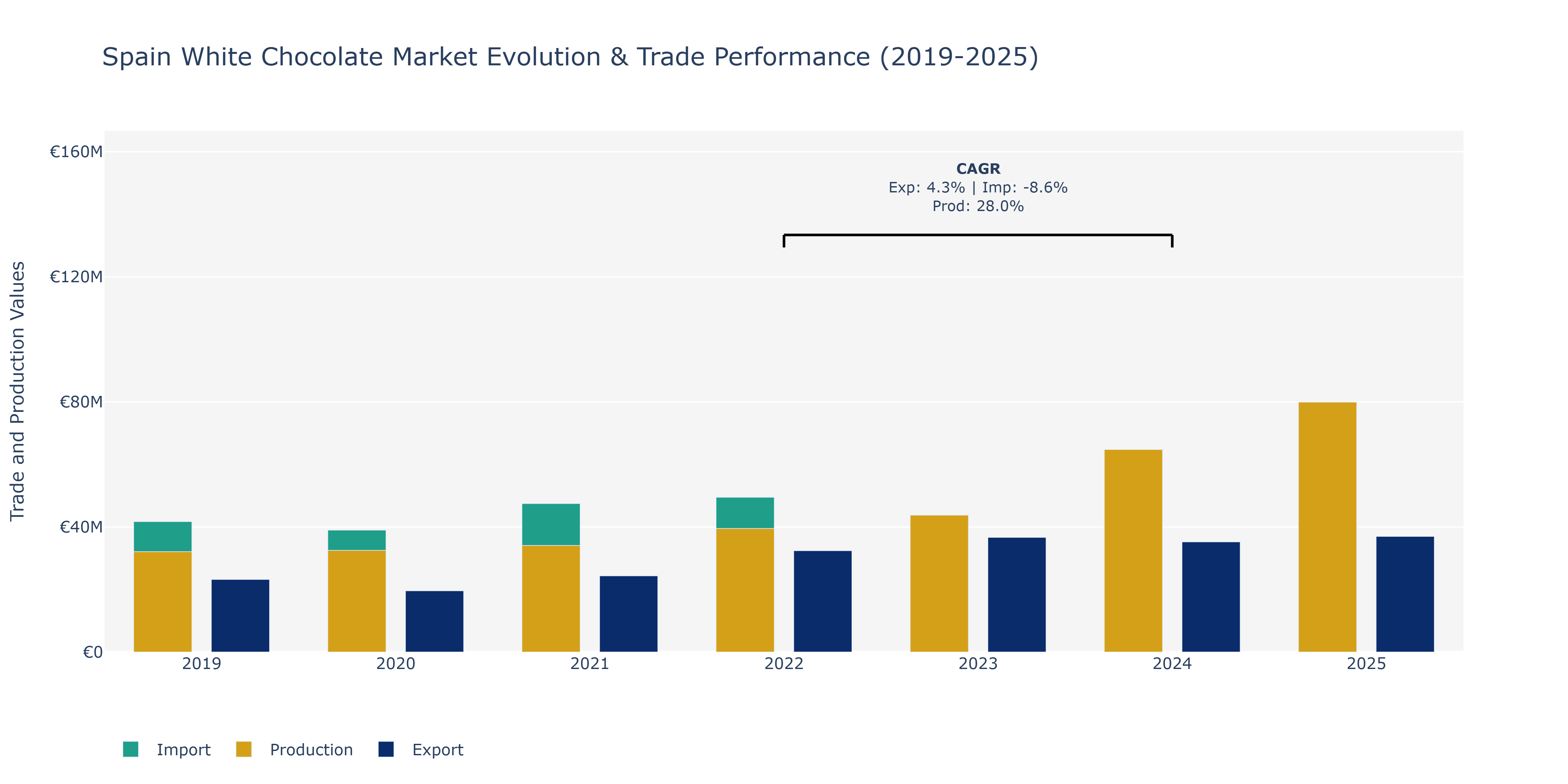 Spain White Chocolate Market: Production & Trade Performance (2019-2025)
