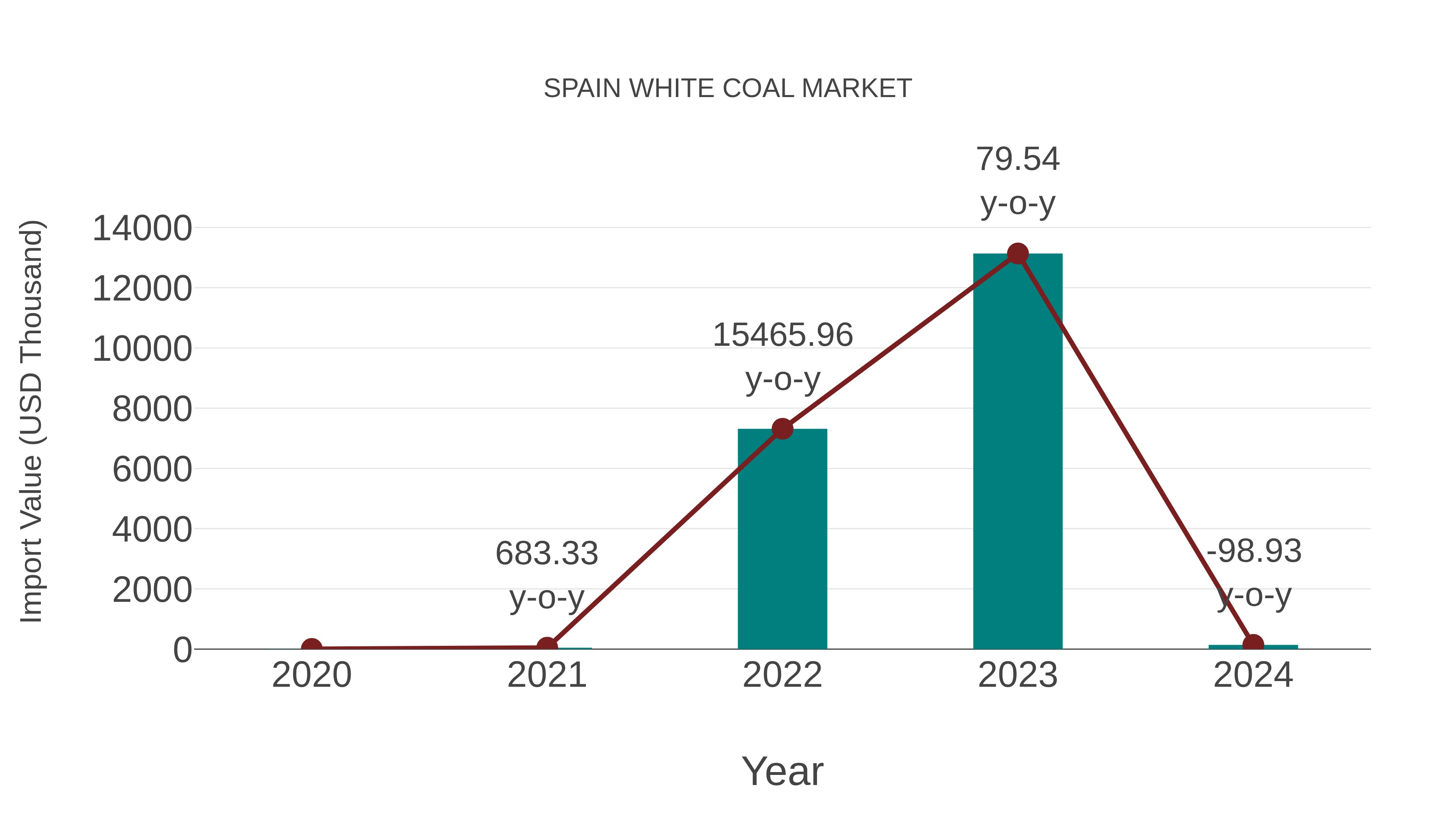  Spain White Coal Market: Import Trend Analysis