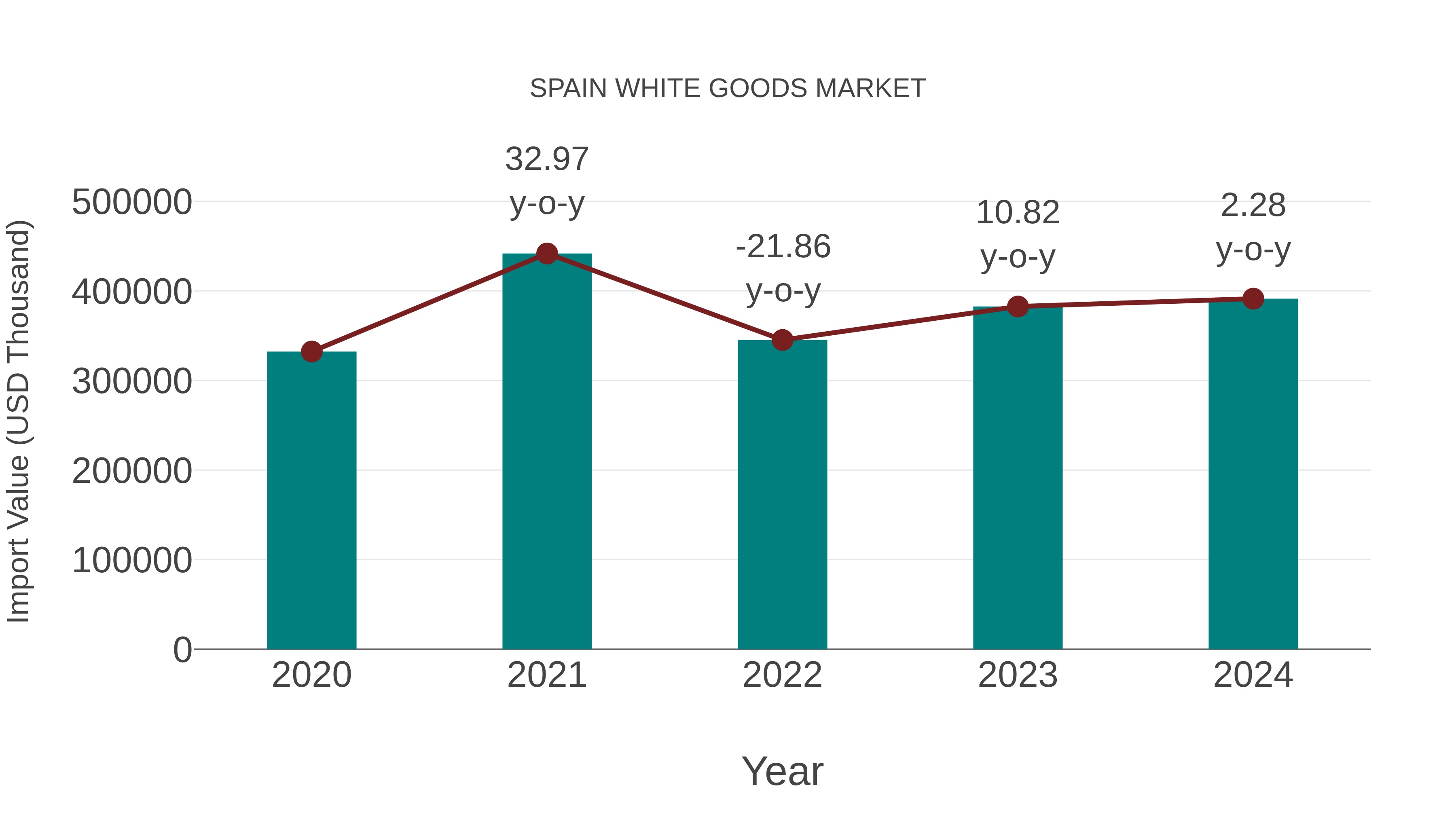  Spain White Goods Market: Import Trend Analysis