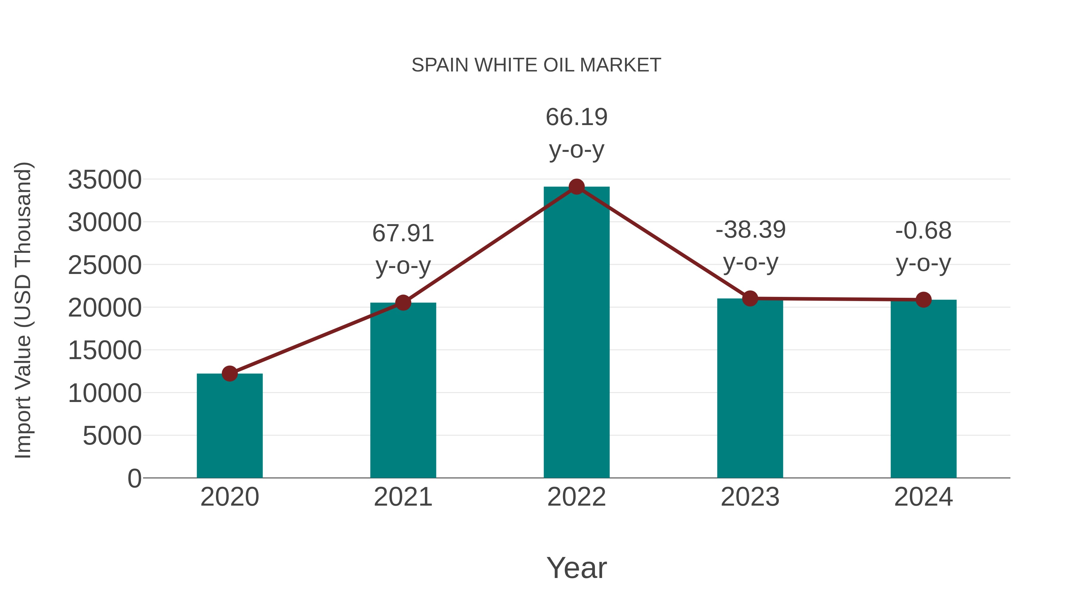 Spain White Oil Market: Import Trend Analysis