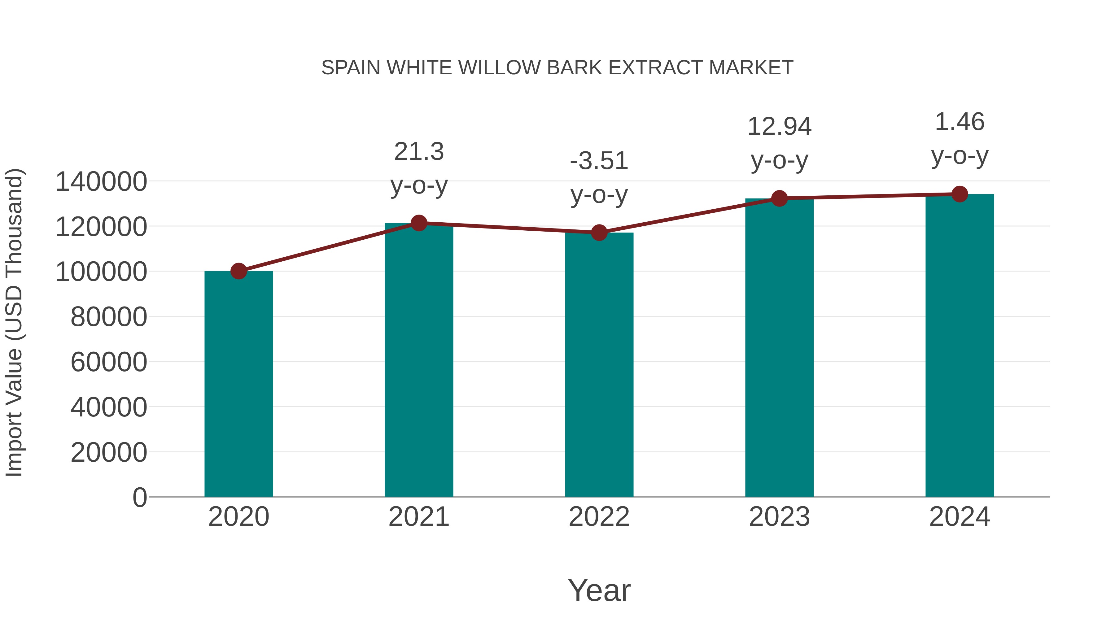  Spain White Willow Bark Extract Market: Import Trend Analysis