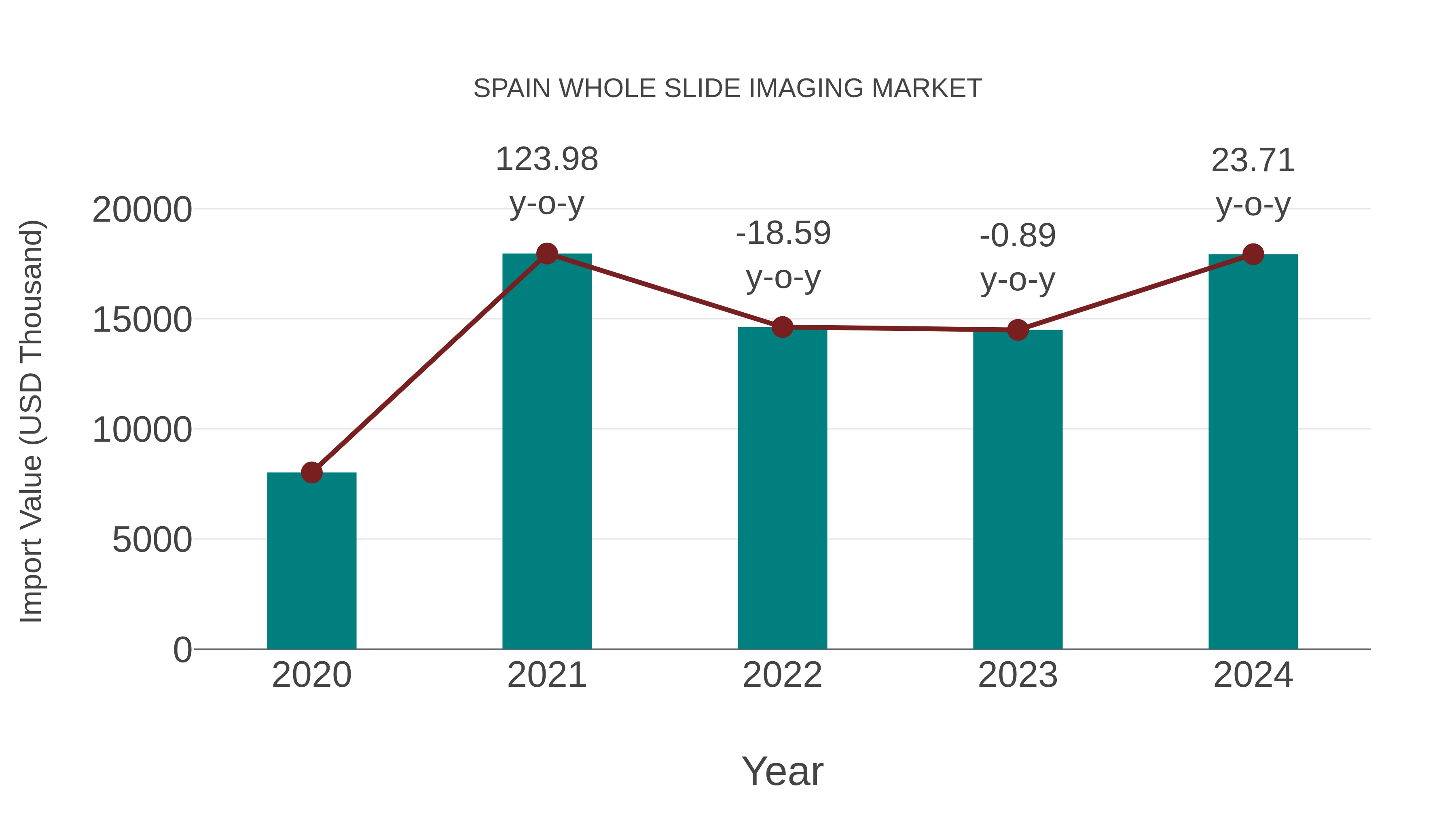  Spain Whole Slide Imaging Market: Import Trend Analysis