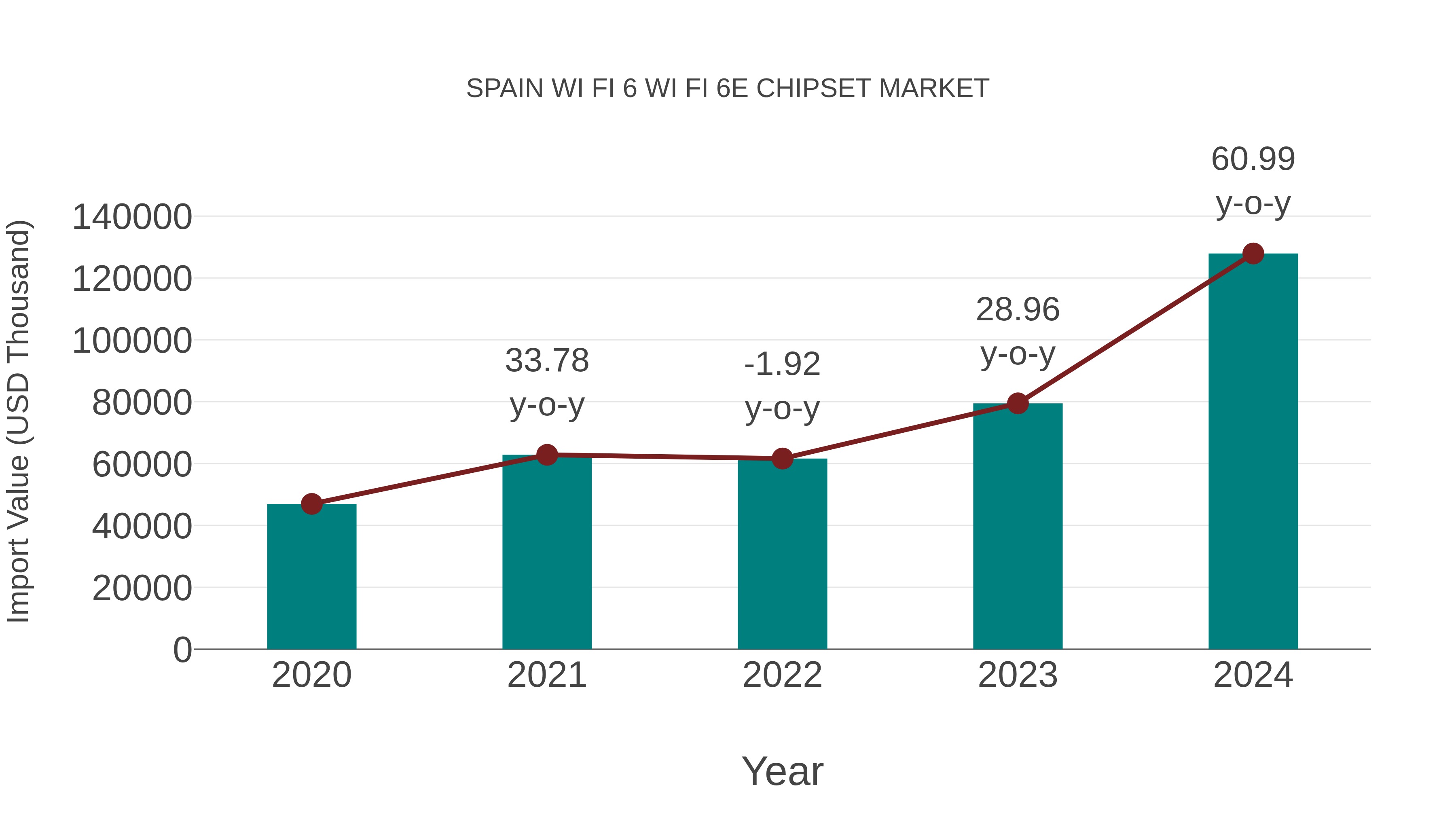  Spain Wi Fi 6 Wi Fi 6e Chipset Market: Import Trend Analysis