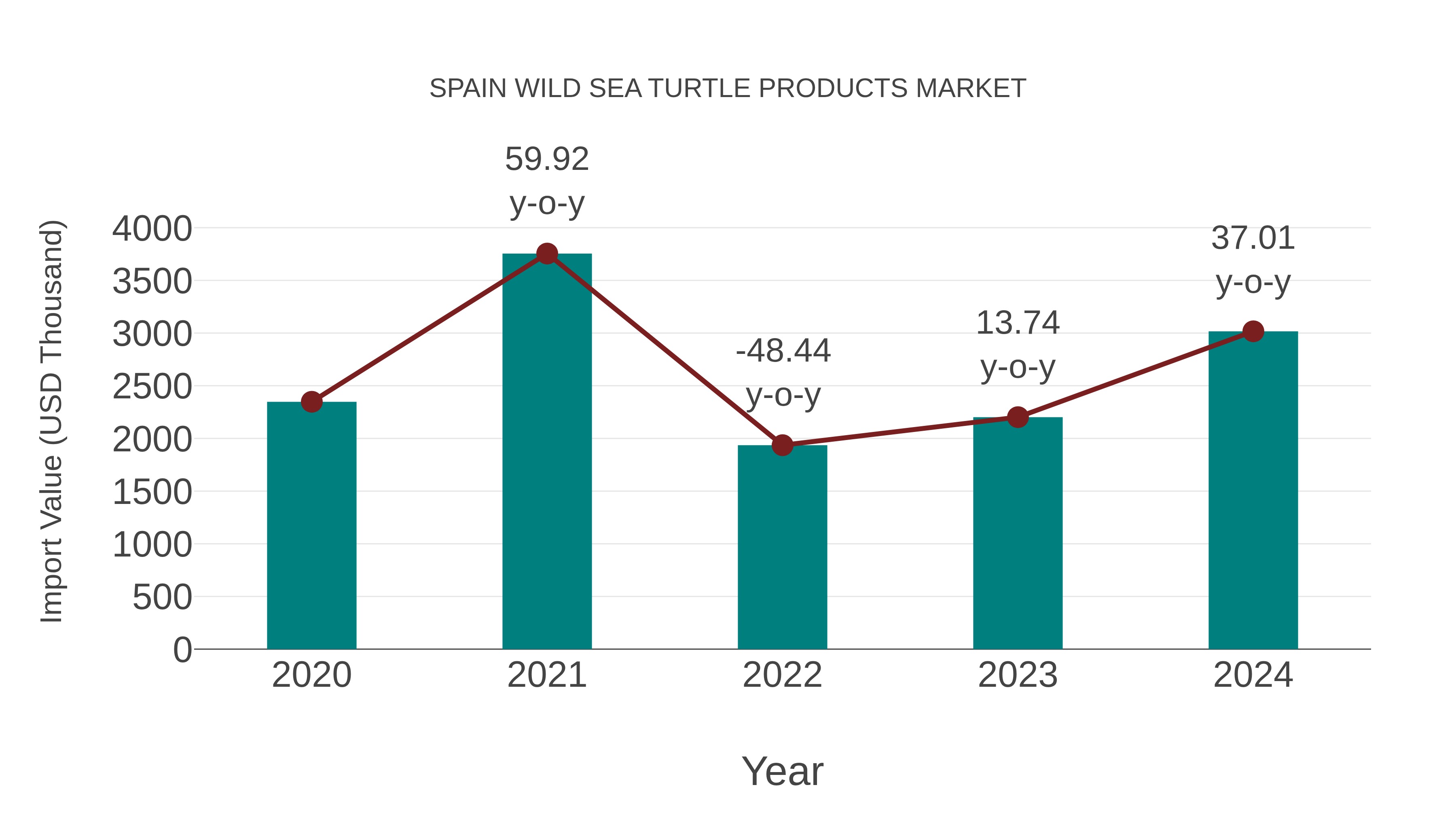  Spain Wild Sea Turtle Products Market: Import Trend Analysis