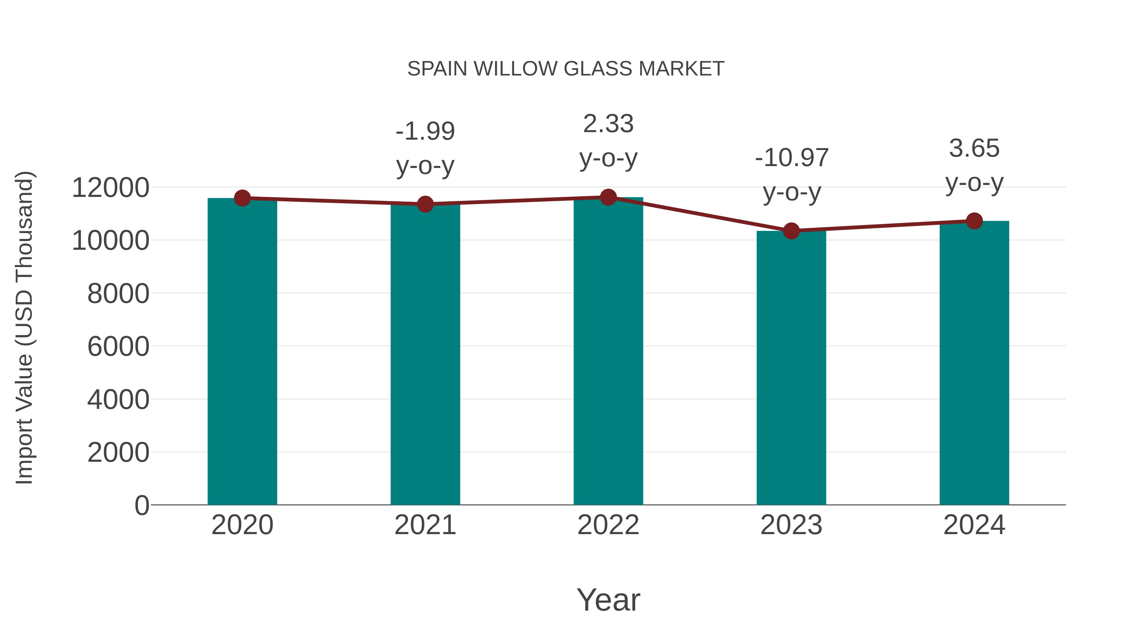 Spain Willow Glass Market: Import Trend Analysis