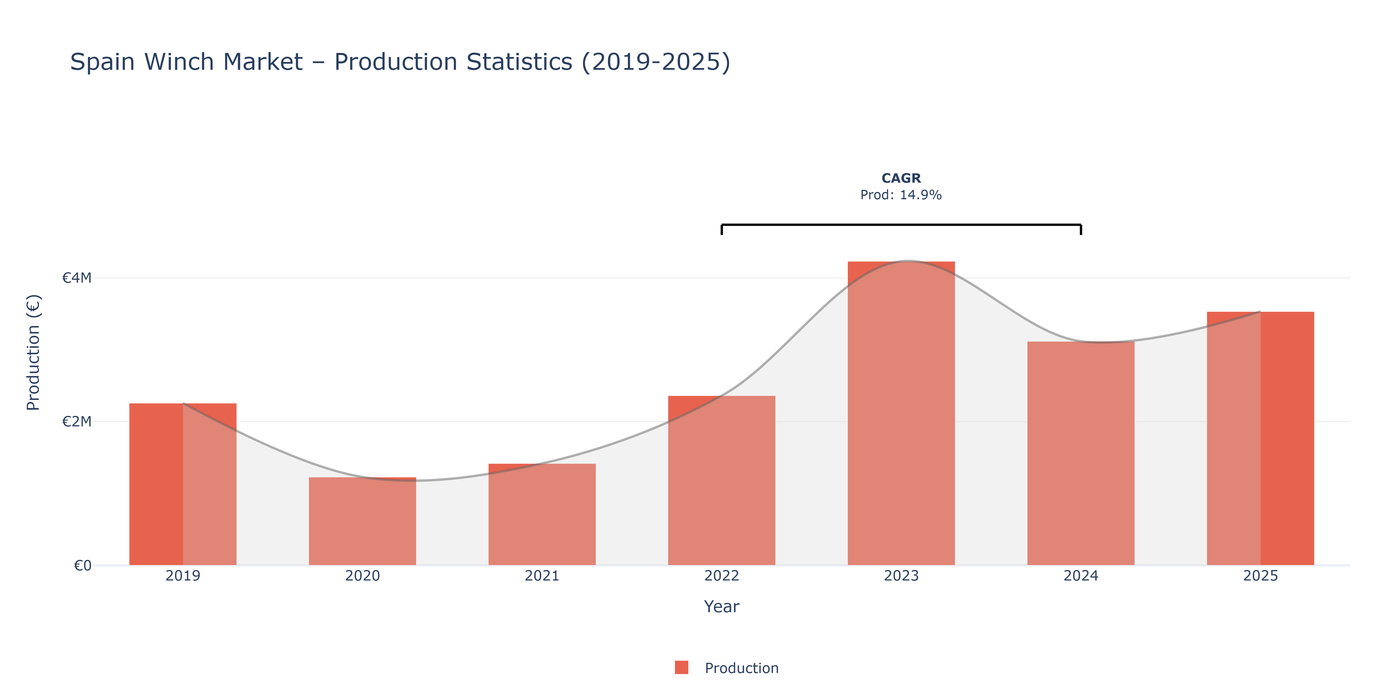 Spain Winch - Market Production Statistics (2019-2025)