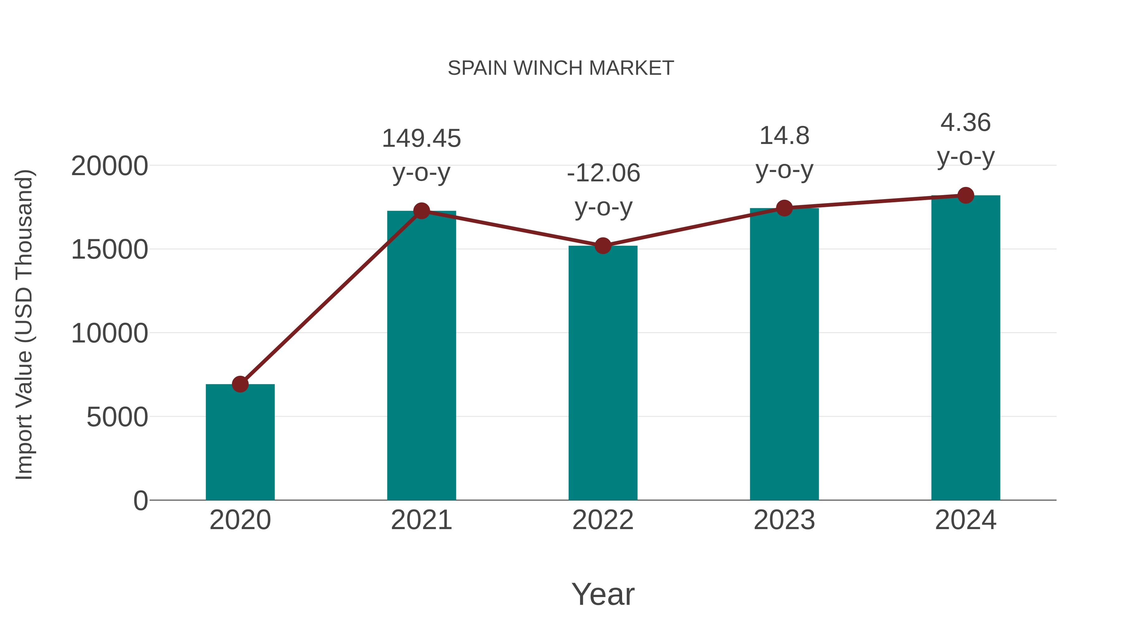 Spain Winch Market: Import Trend Analysis