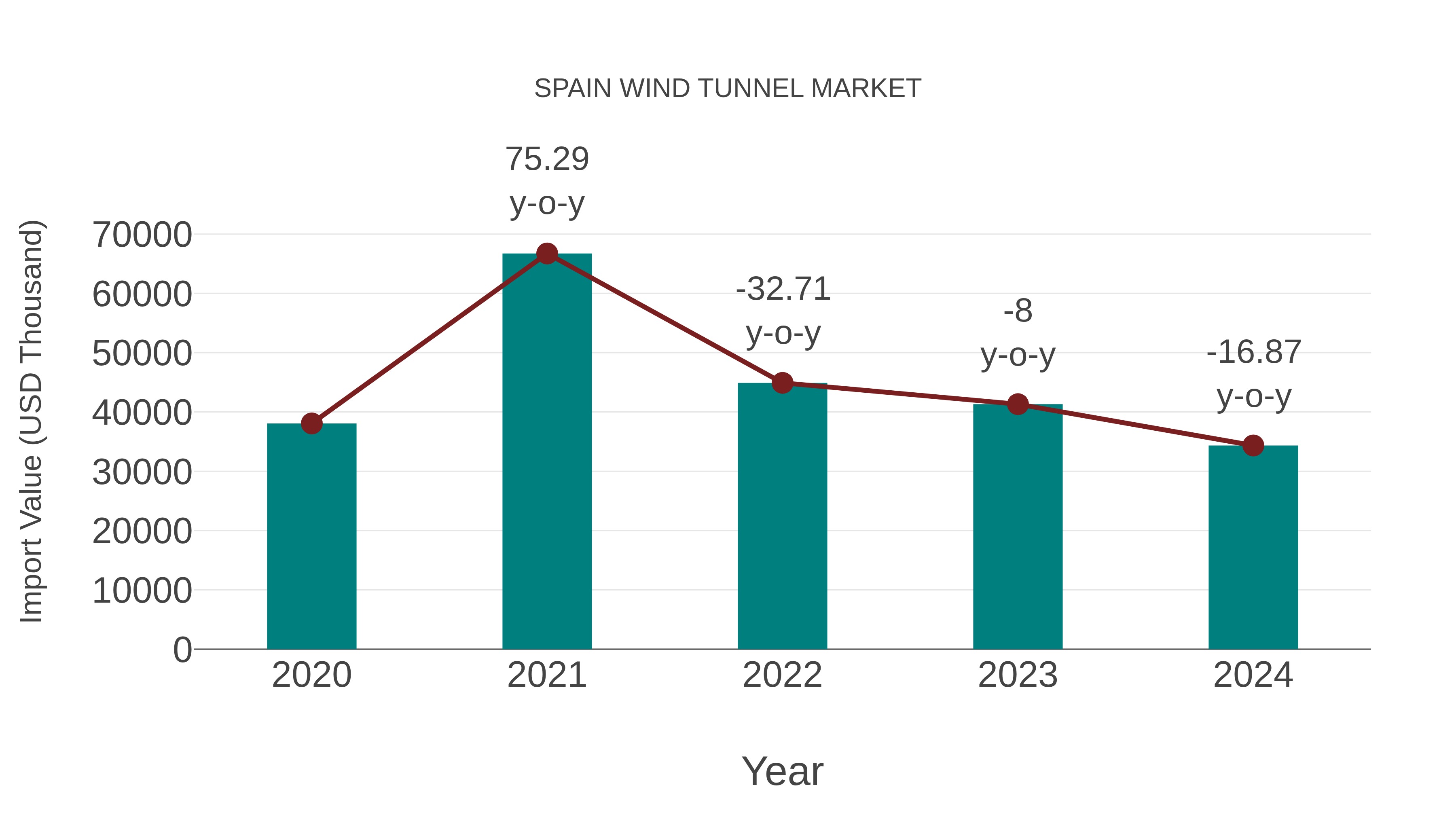  Spain Wind Tunnel Market: Import Trend Analysis