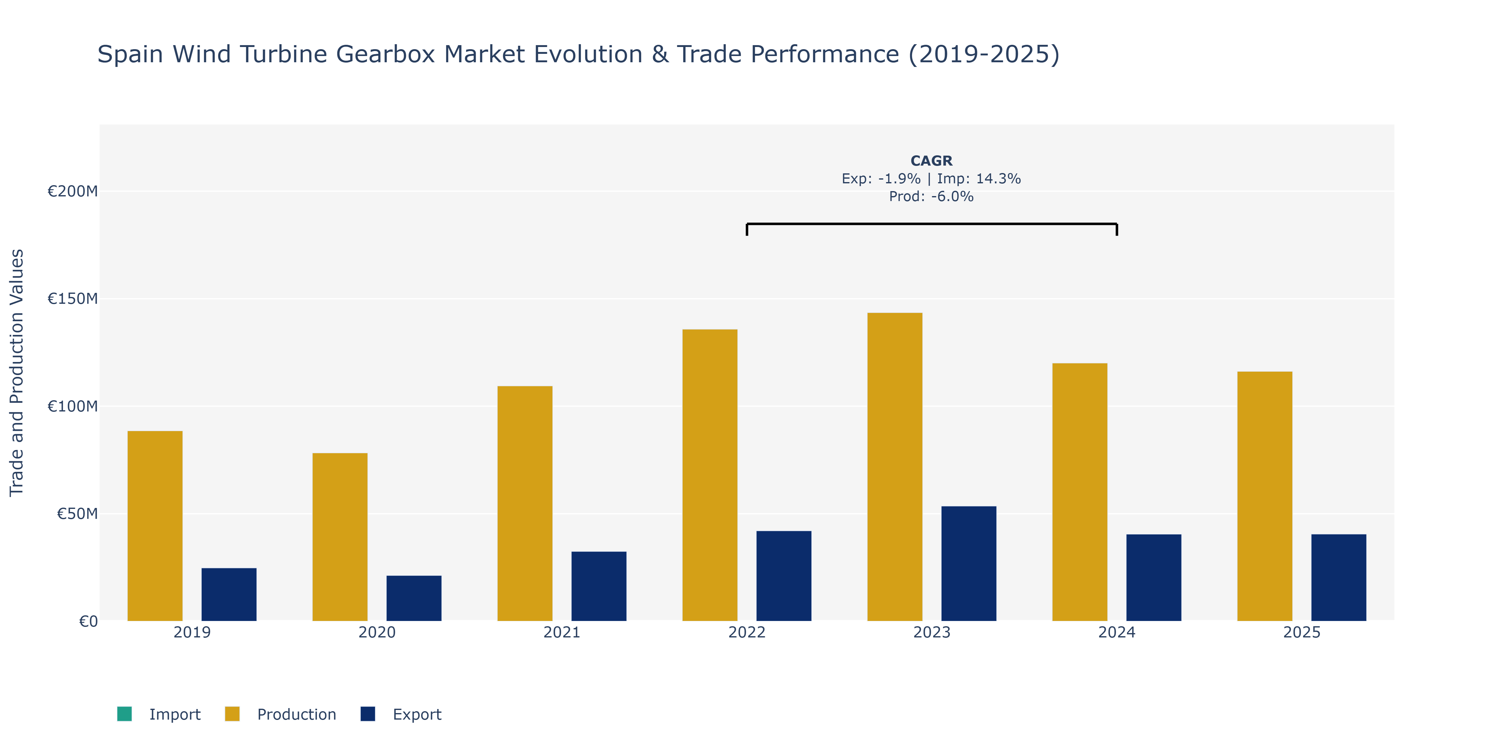 Spain Wind Turbine Gearbox Market: Production & Trade Performance (2019-2025)