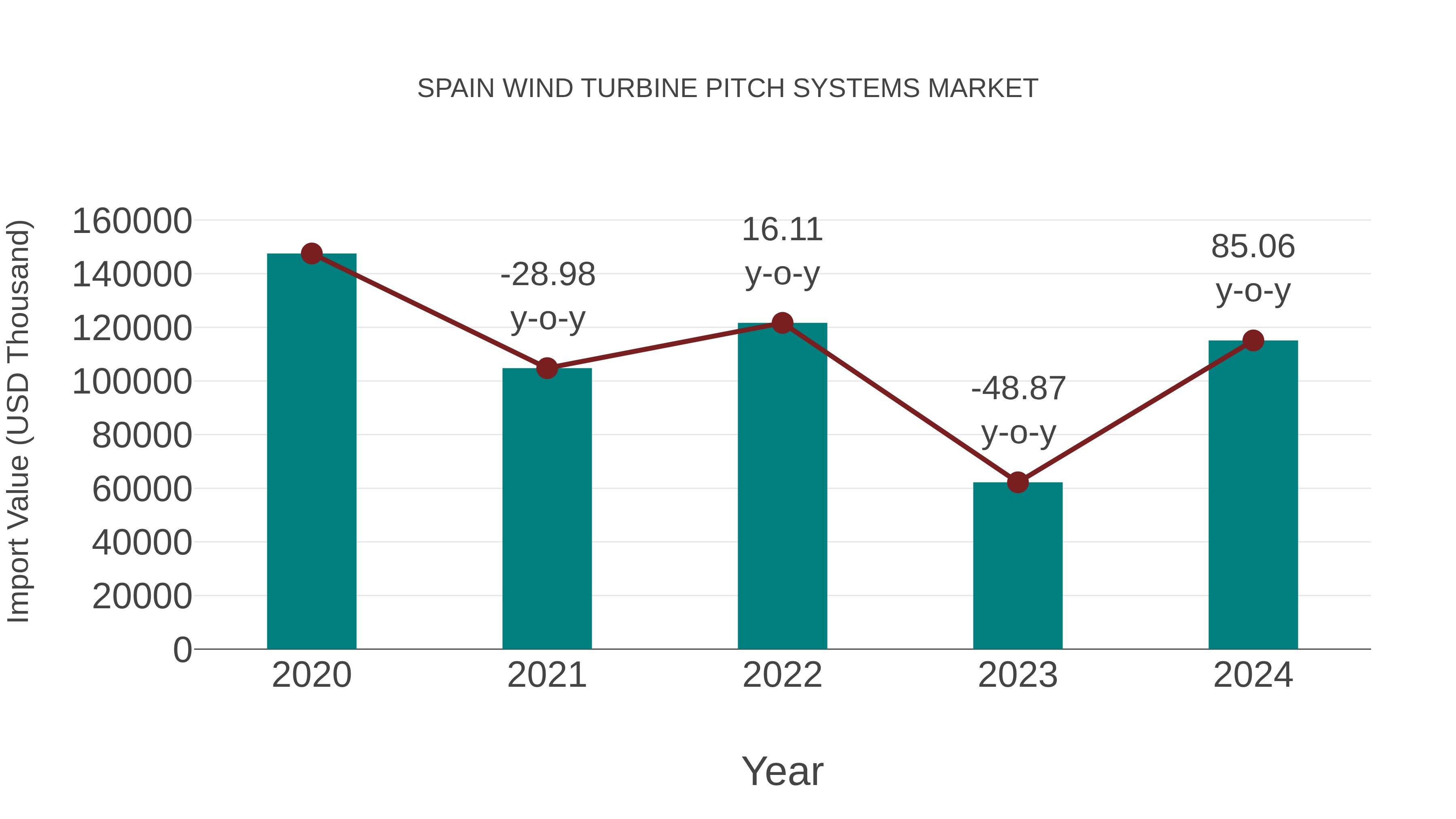  Spain Wind Turbine Pitch Systems Market: Import Trend Analysis