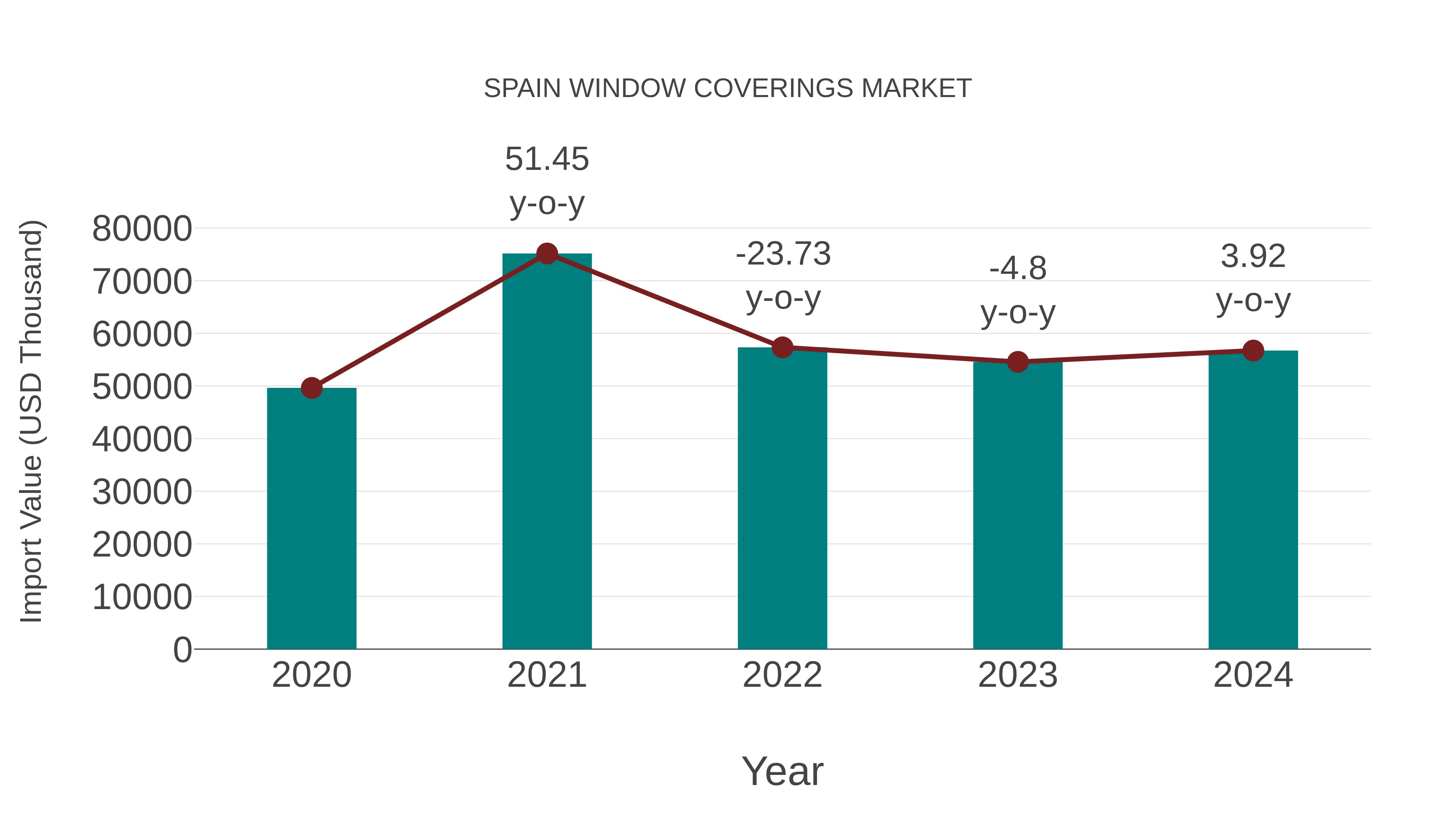  Spain Window Coverings Market: Import Trend Analysis