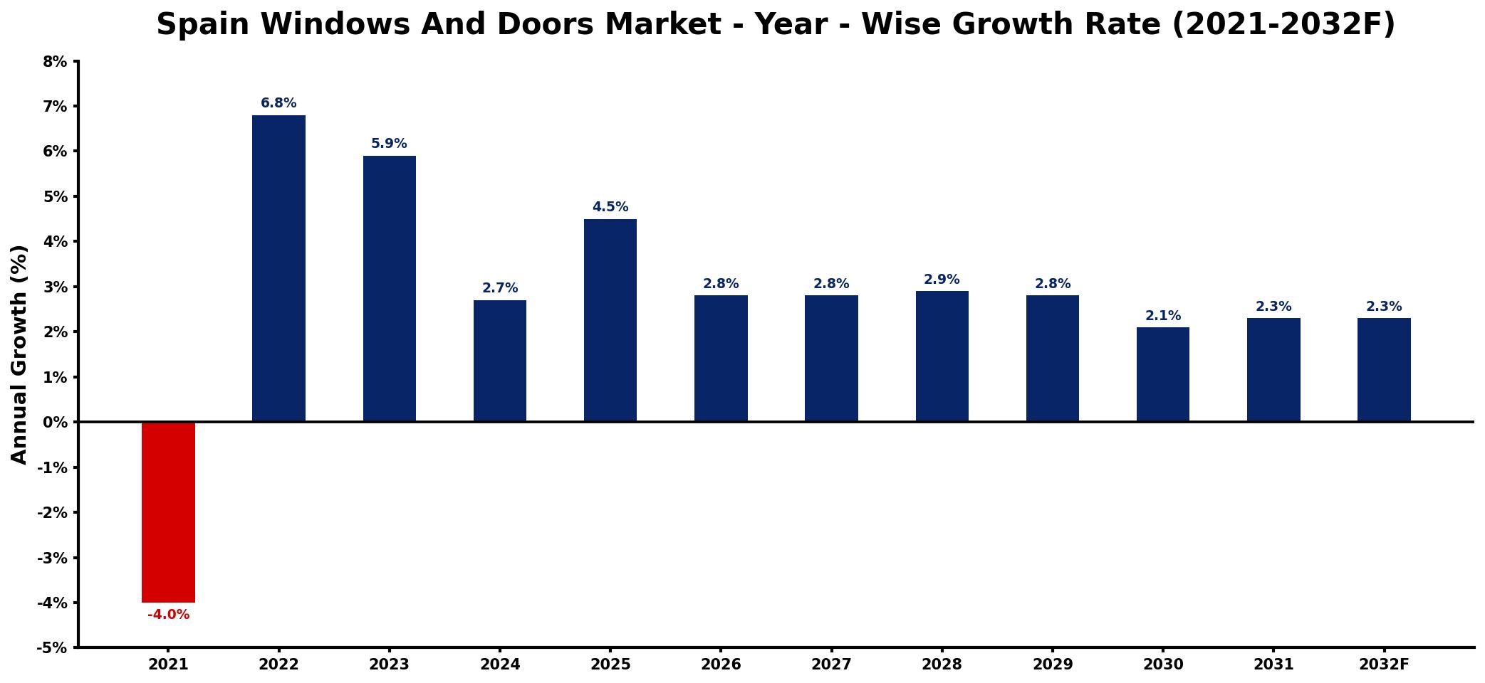 Spain Windows And Doors Market Year-wise Growth Rate and Key Drivers