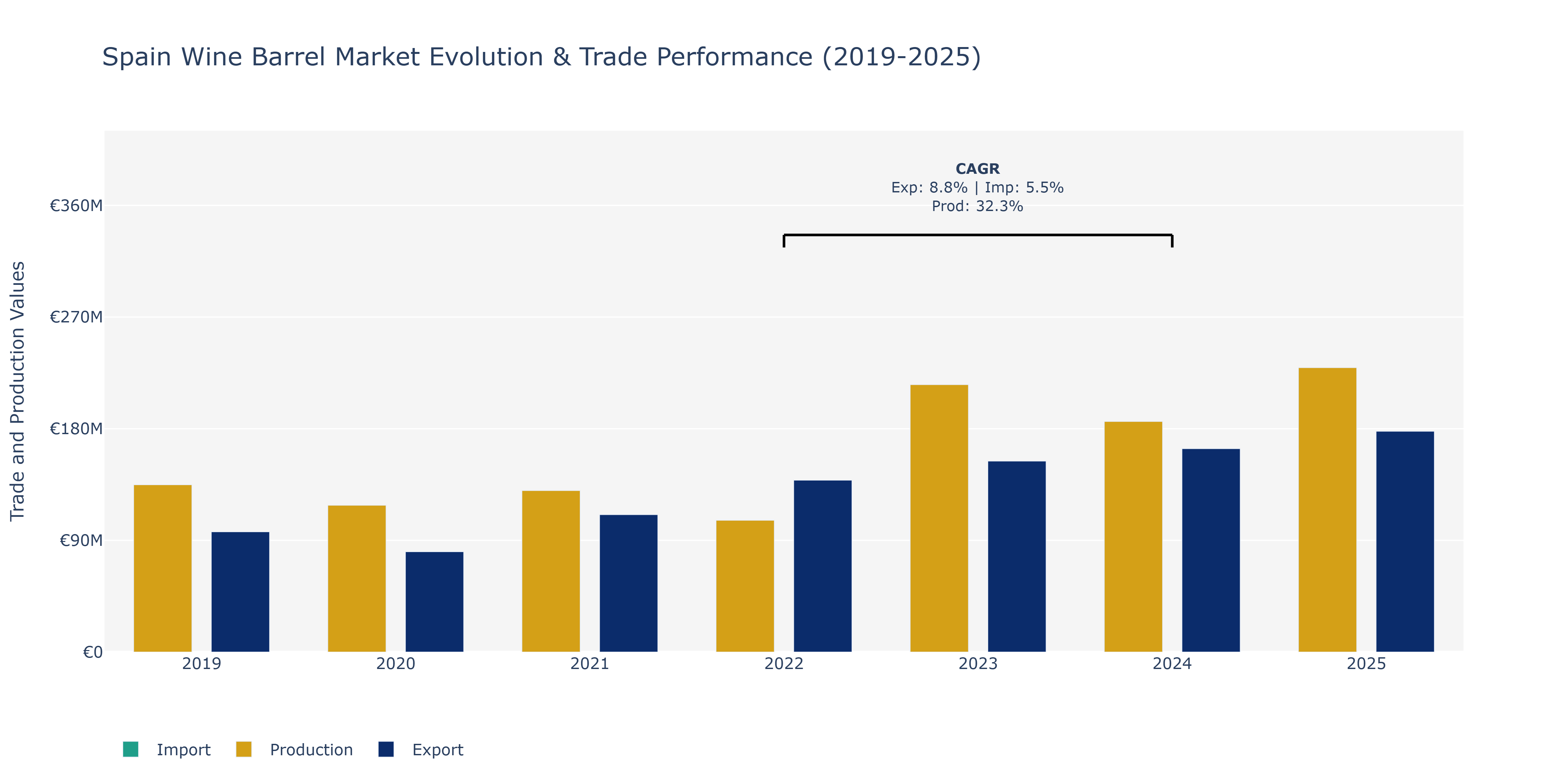 Spain Wine Barrel Market: Production & Trade Performance (2019-2025)
