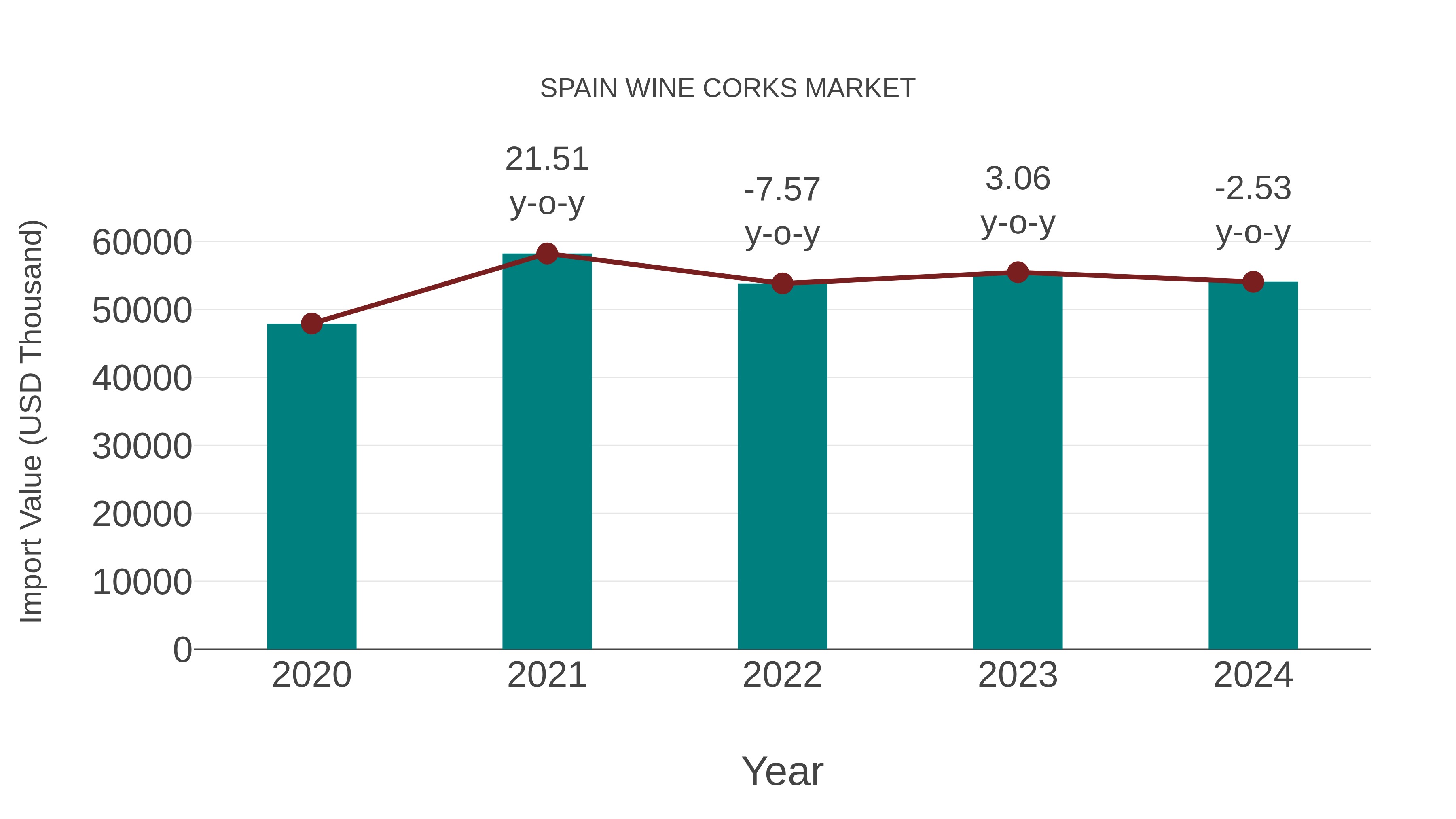  Spain Wine Corks Market: Import Trend Analysis