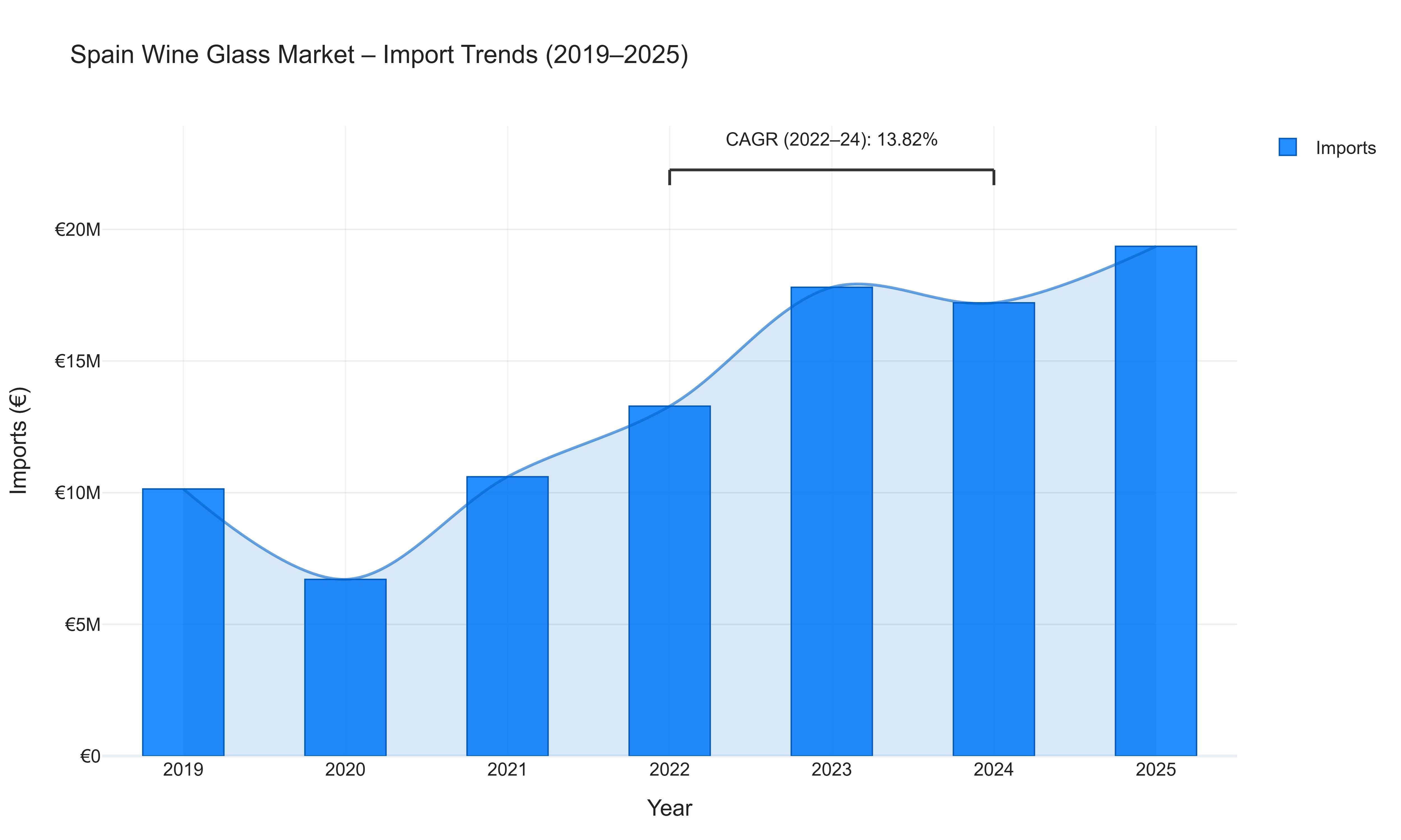 Spain Wine Glass Market - Import Trends (2019-2025)