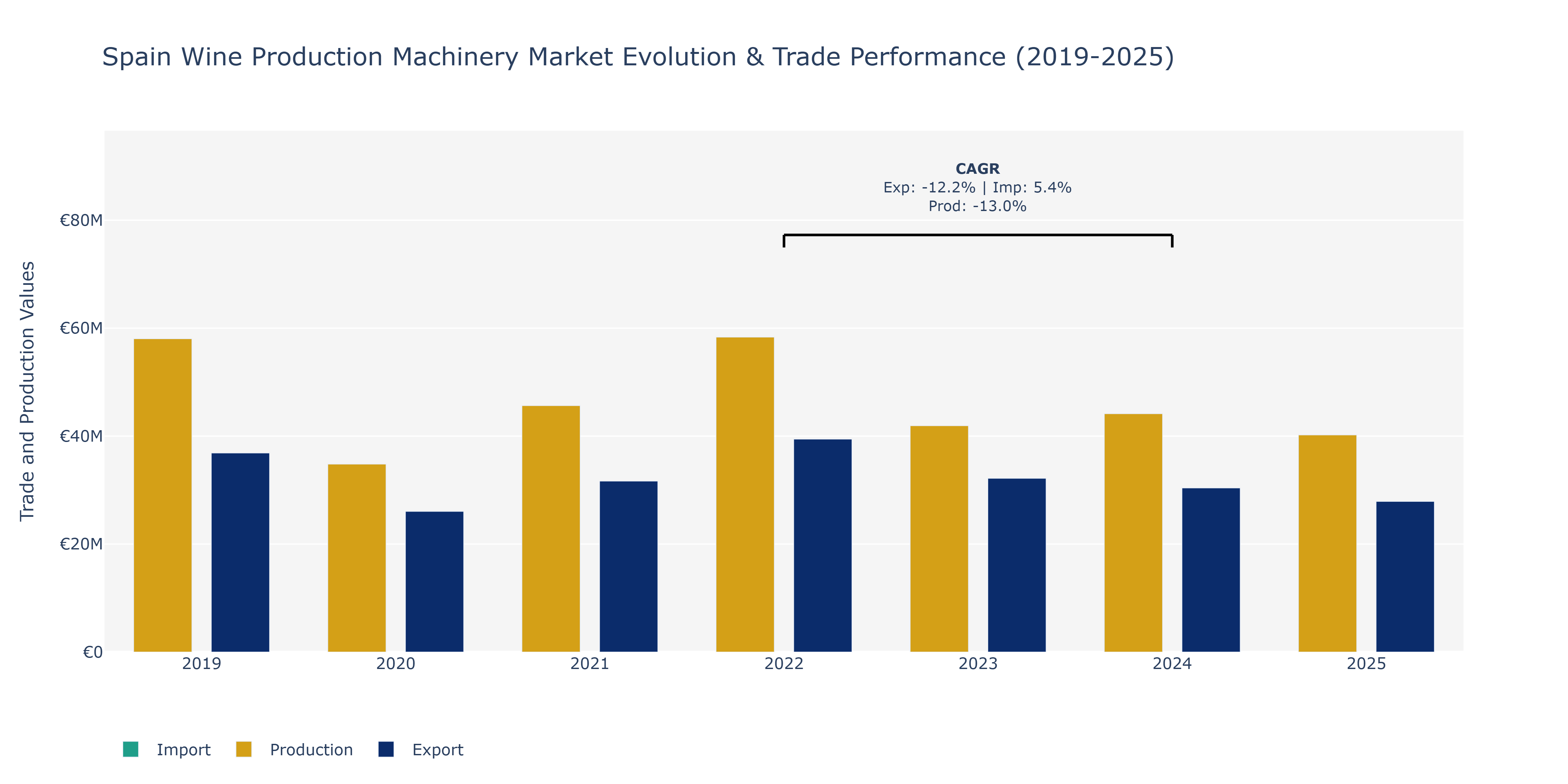 Spain Wine Production Machinery Market: Production & Trade Performance (2019-2025)