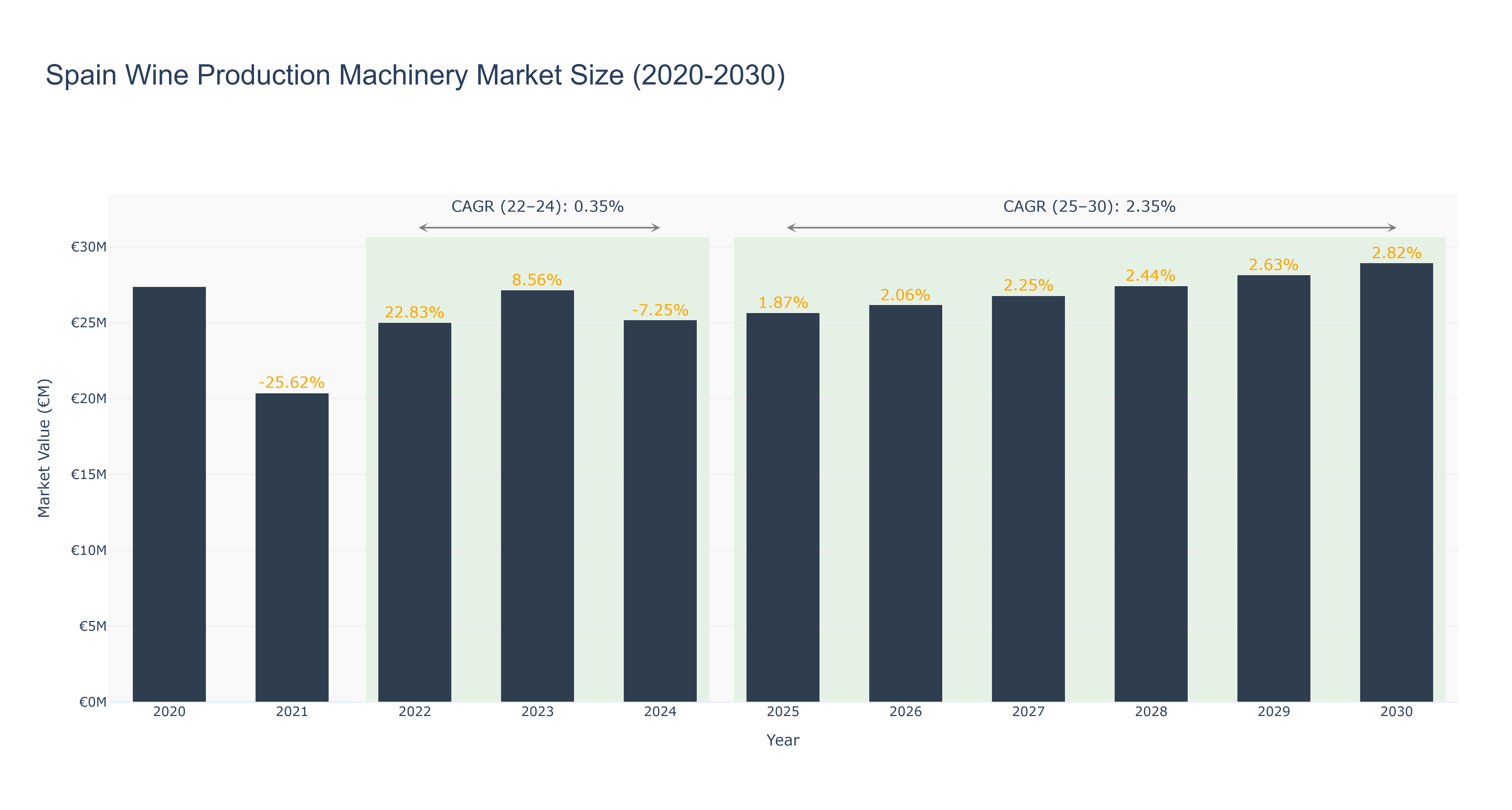 Spain Wine Production Machinery Market Size (2020-2030)
