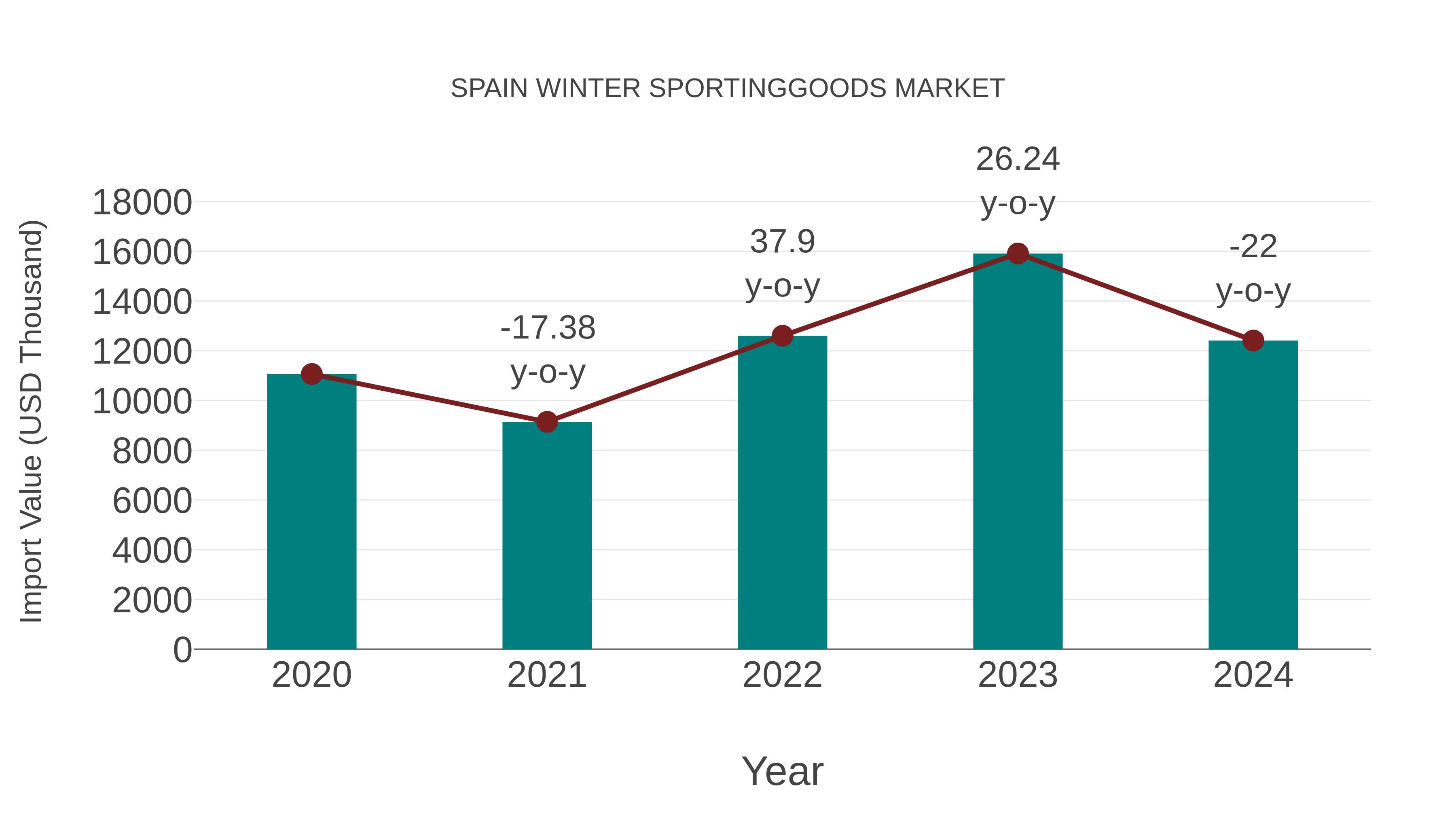  Spain Winter Sportinggoods Market: Import Trend Analysis