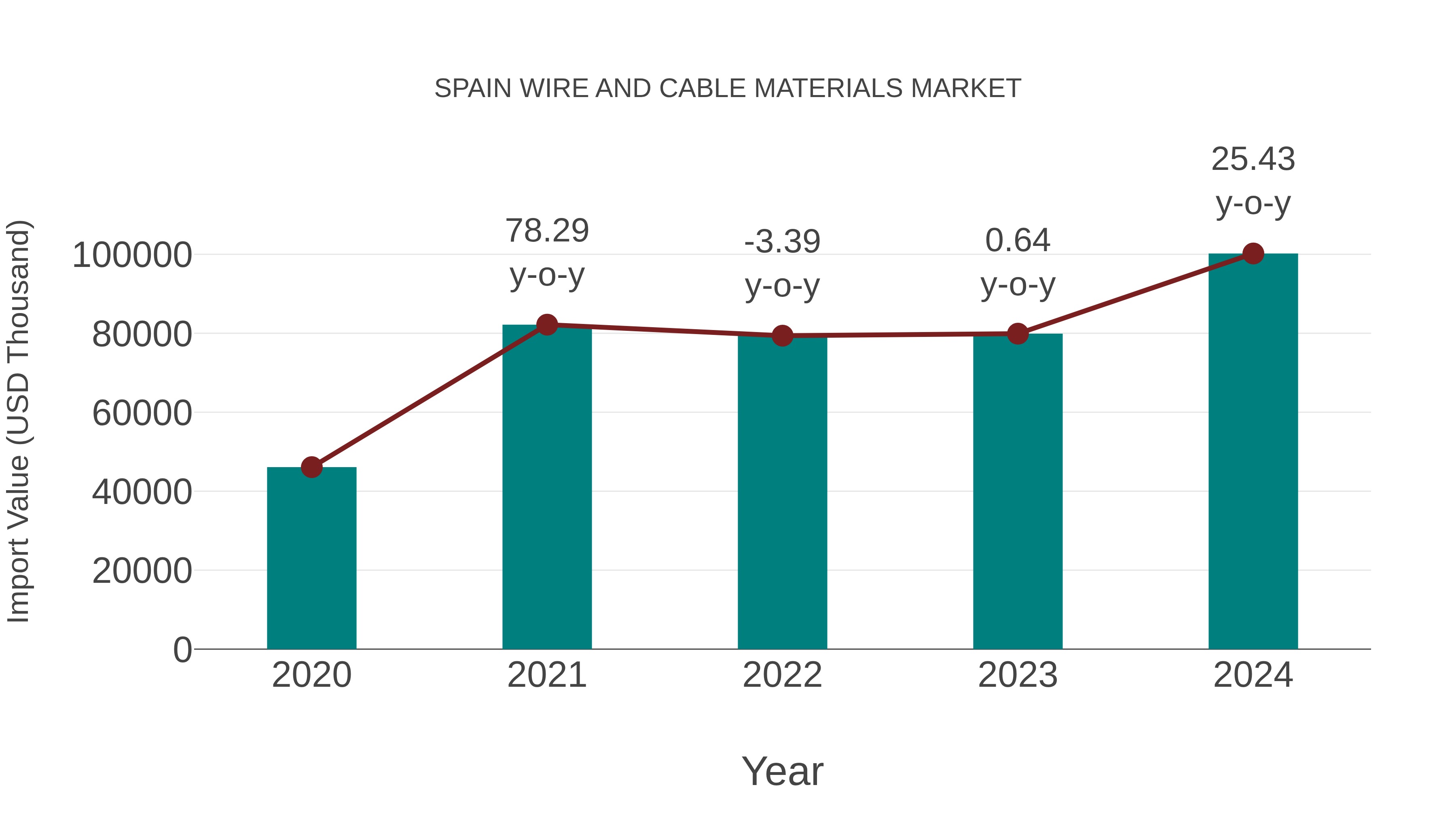  Spain Wire and Cable Materials Market: Import Trend Analysis