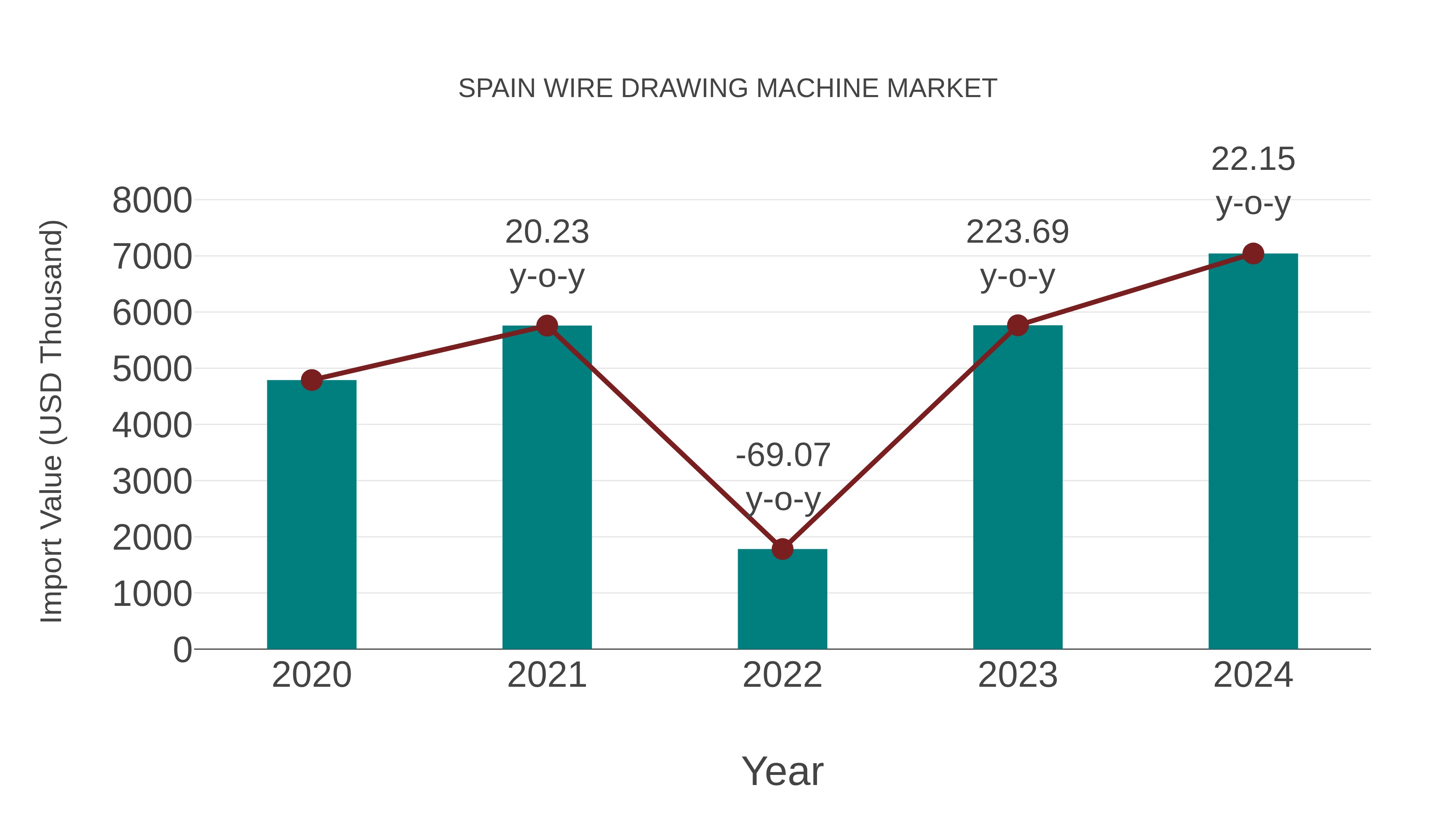  Spain Wire Drawing Machine Market: Import Trend Analysis