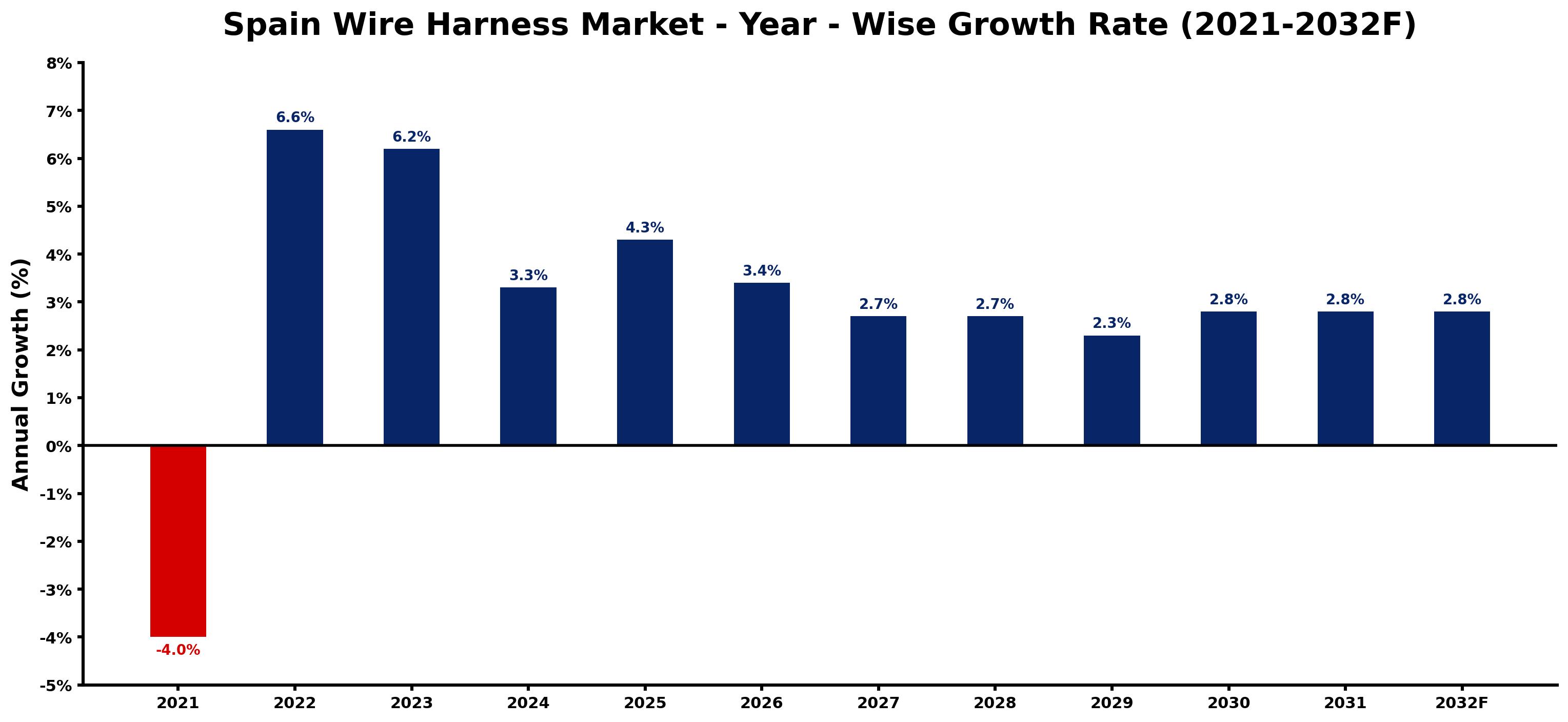 Spain Wire Harness Market Year-wise Growth Rate and Key Drivers