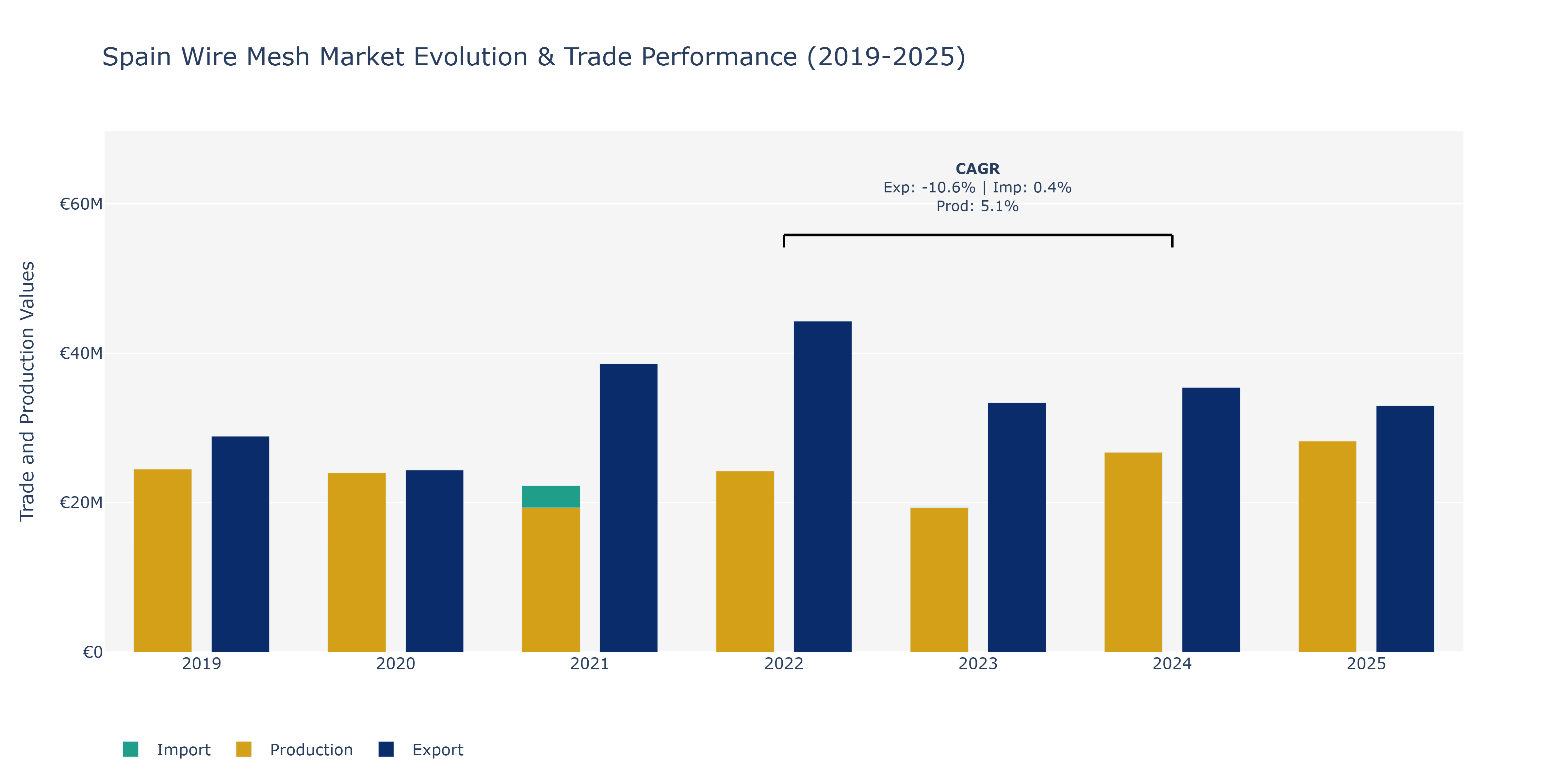 Spain Wire Mesh Market: Production & Trade Performance (2019-2025)