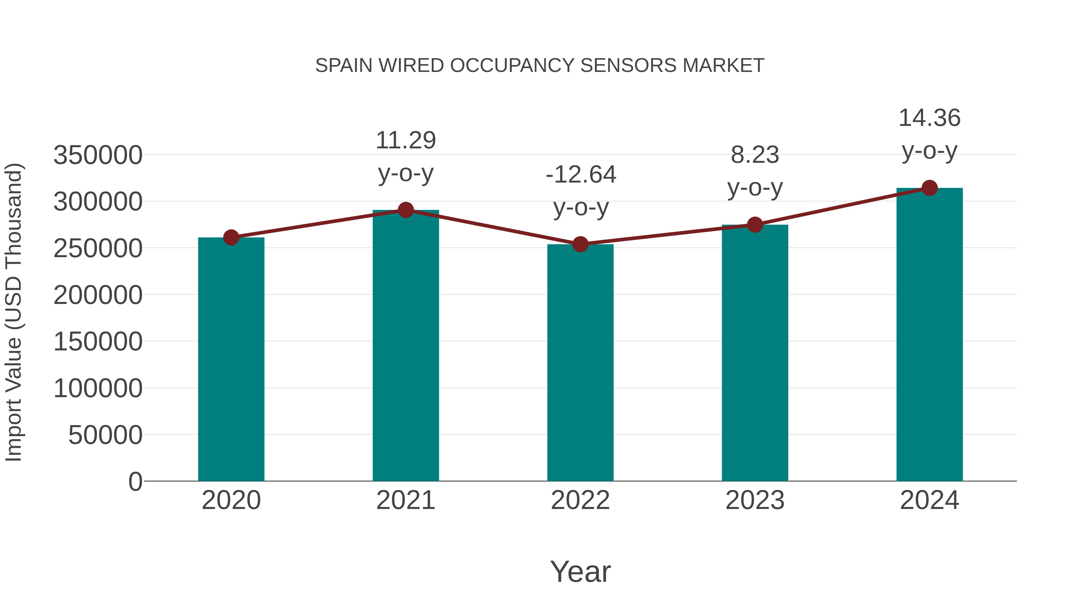  Spain Wired Occupancy Sensors Market: Import Trend Analysis
