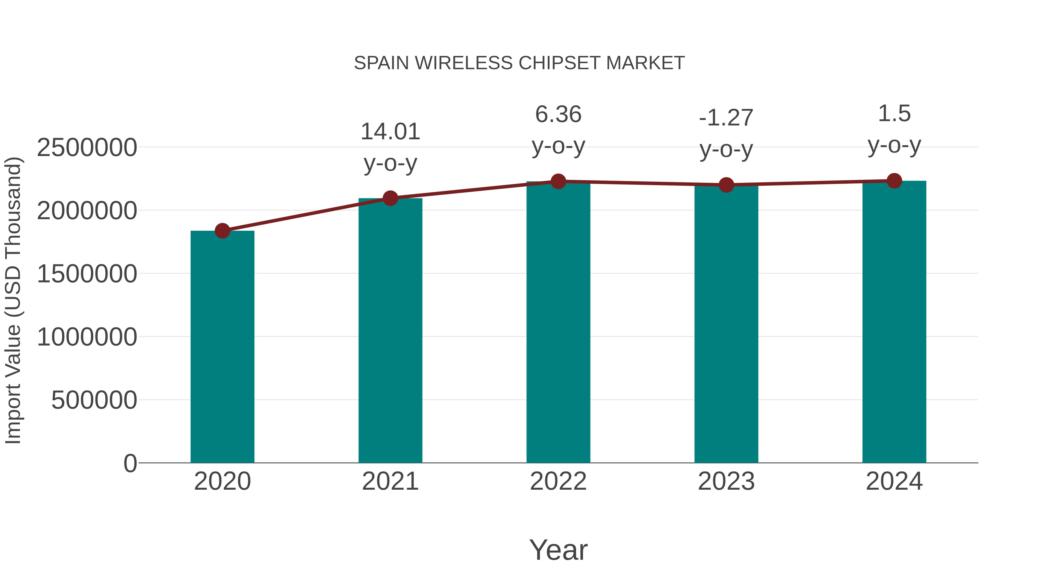  Spain Wireless Chipset Market: Import Trend Analysis