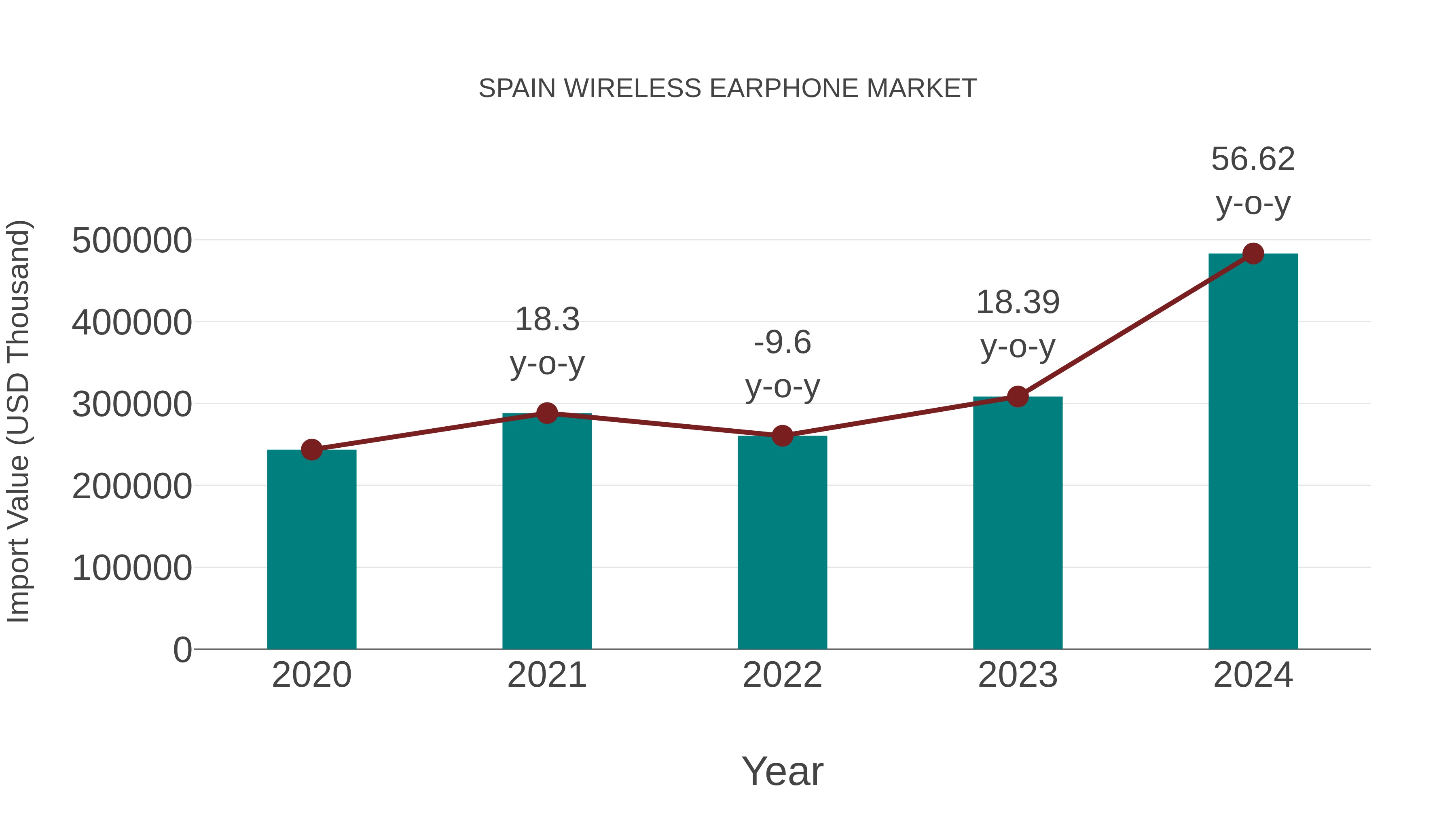  Spain Wireless Earphone Market: Import Trend Analysis