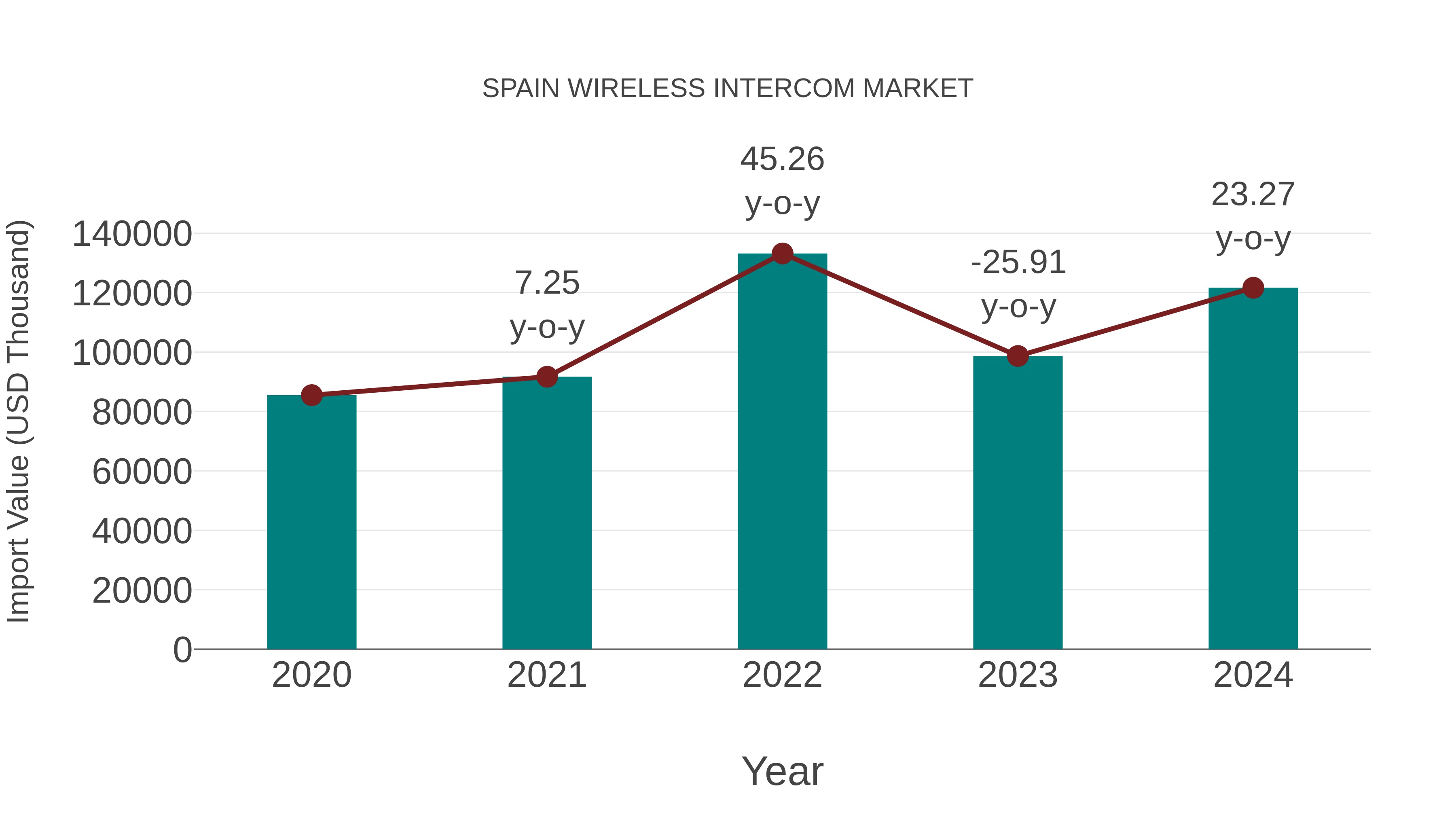  Spain Wireless Intercom Market: Import Trend Analysis