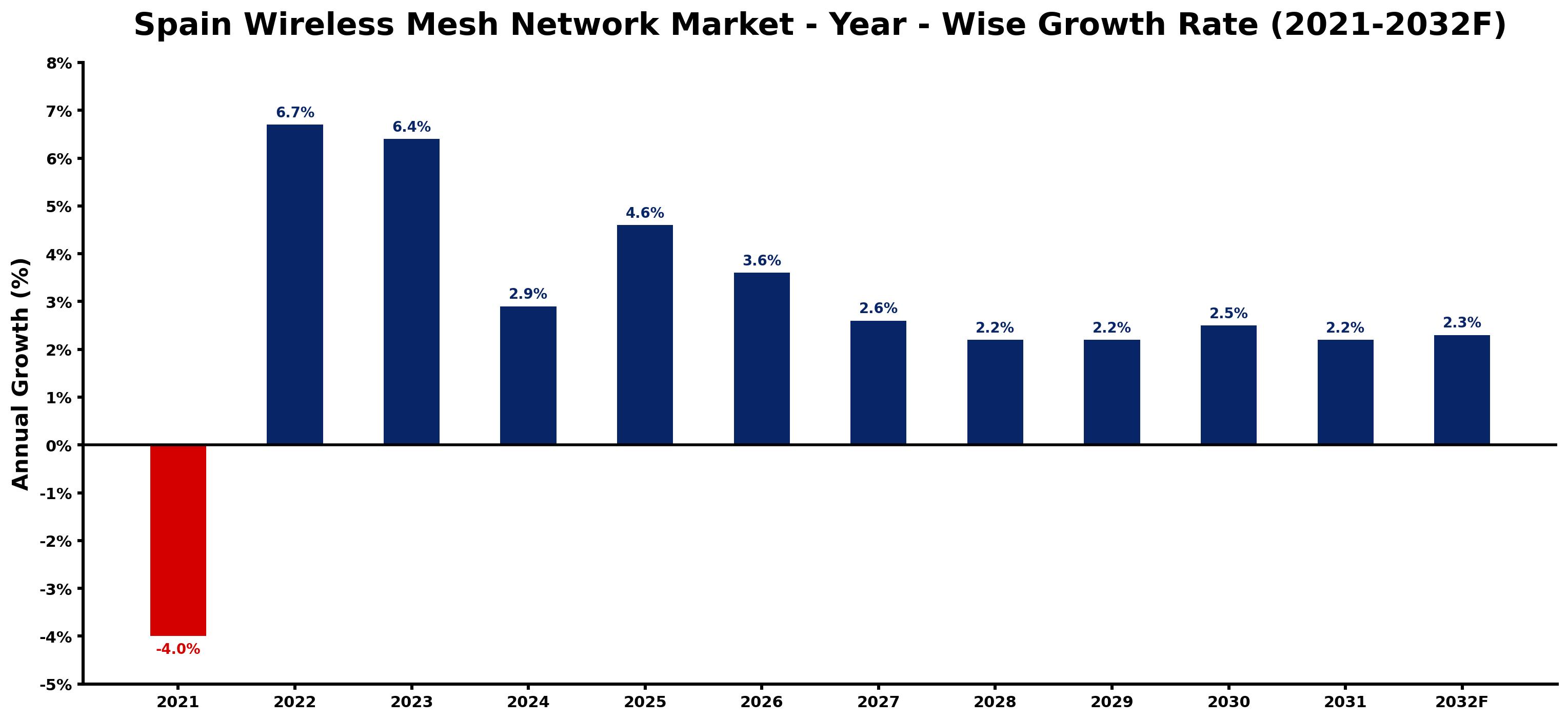 Spain Wireless Mesh Network Market Year-wise Growth Rate and Key Drivers