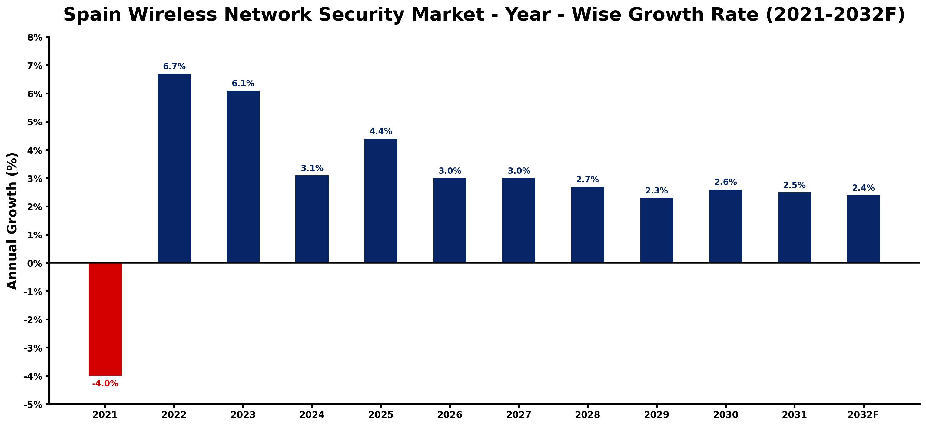 Spain Wireless Network Security Market Year-wise Growth Rate and Key Drivers