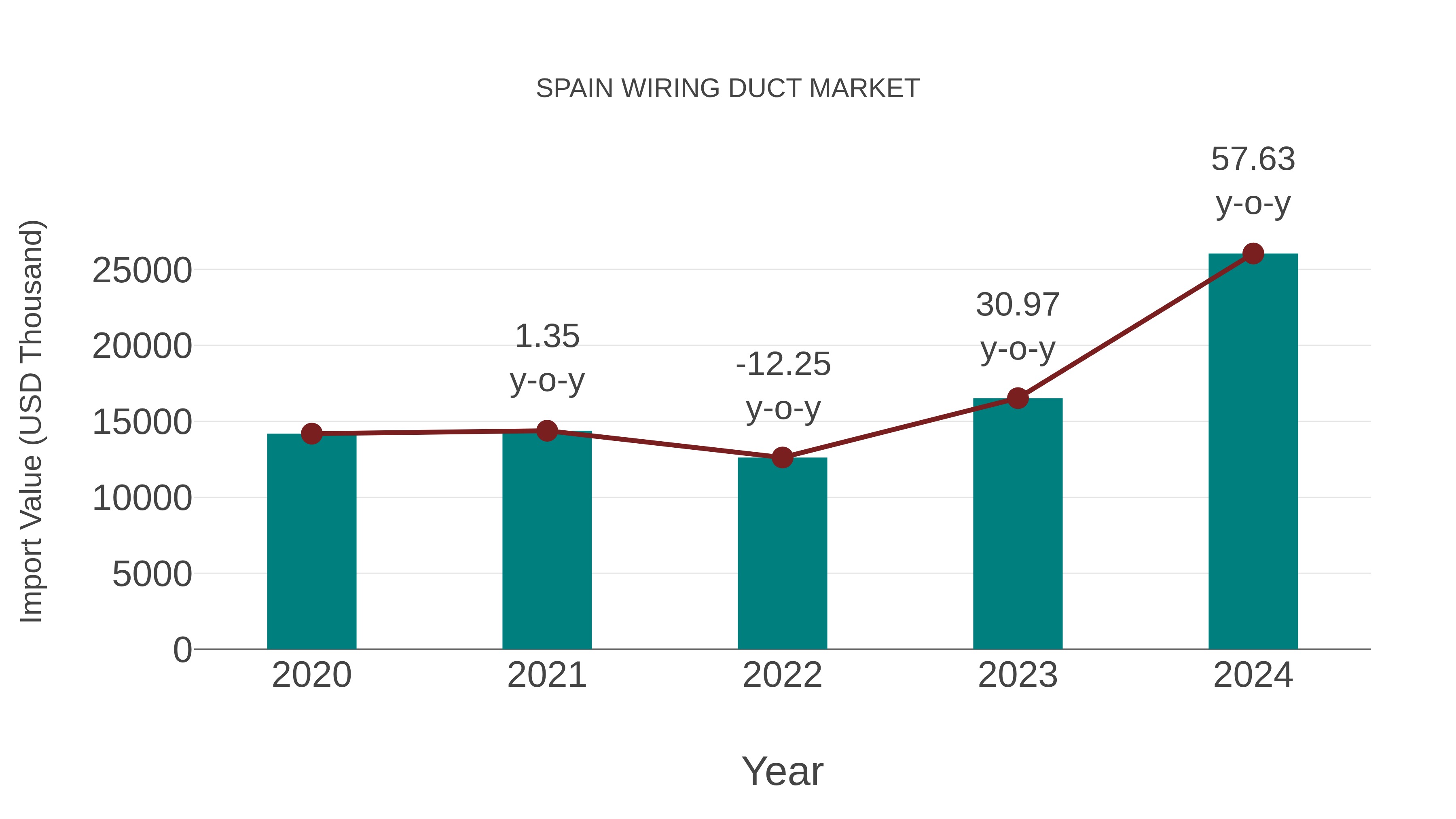Spain Wiring Duct Market: Import Trend Analysis