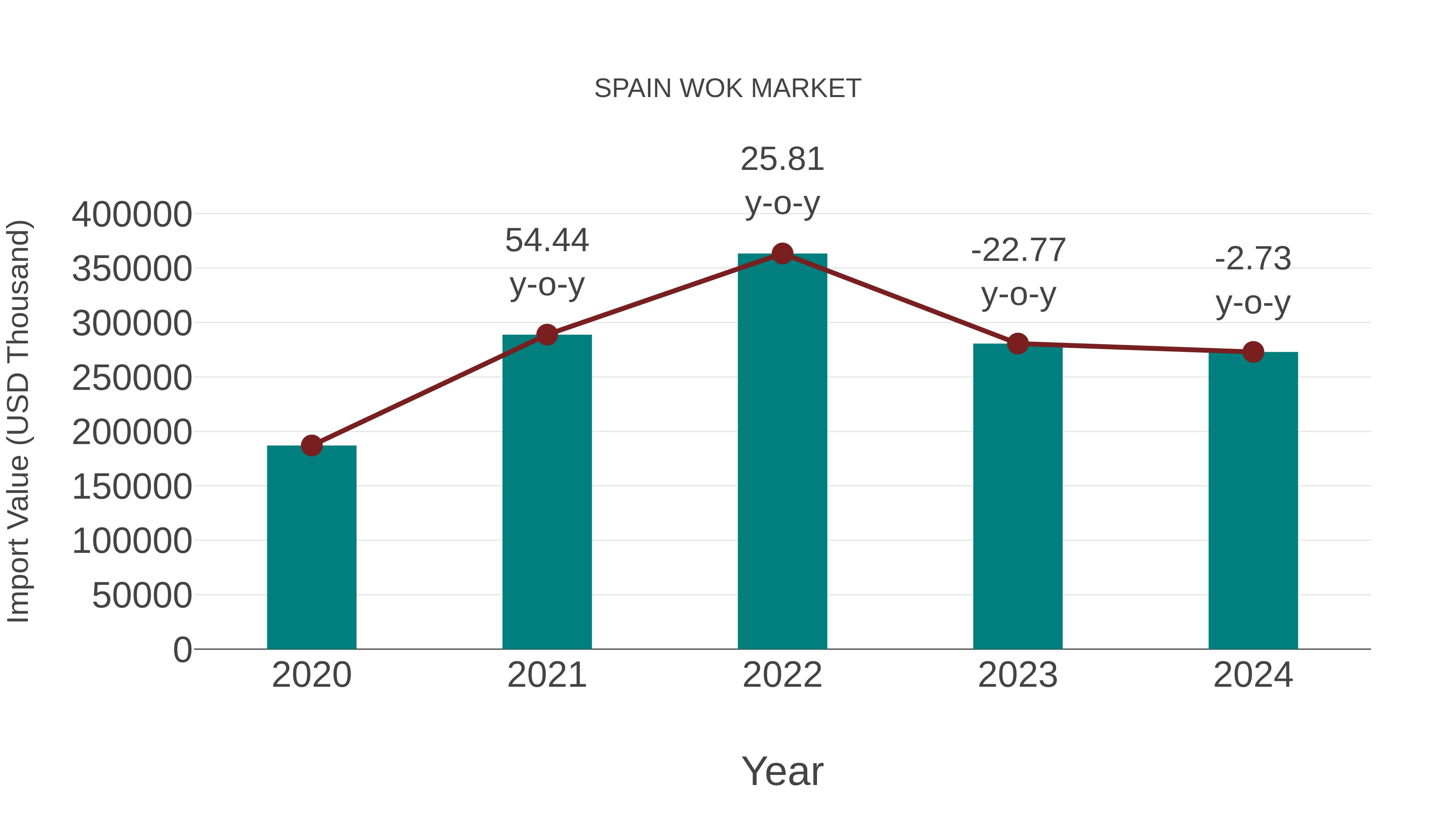  Spain Wok Market: Import Trend Analysis