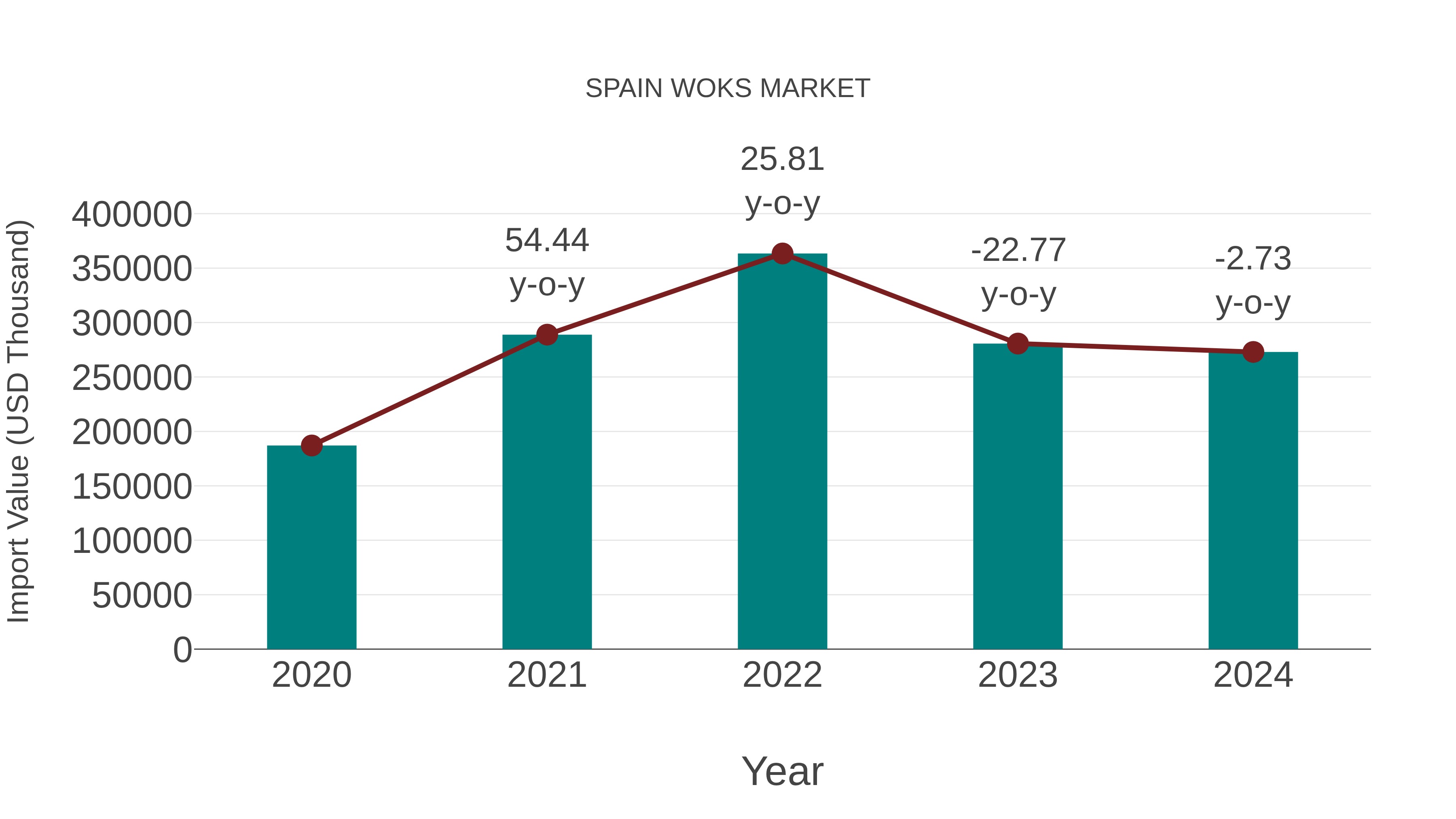  Spain Woks Market: Import Trend Analysis