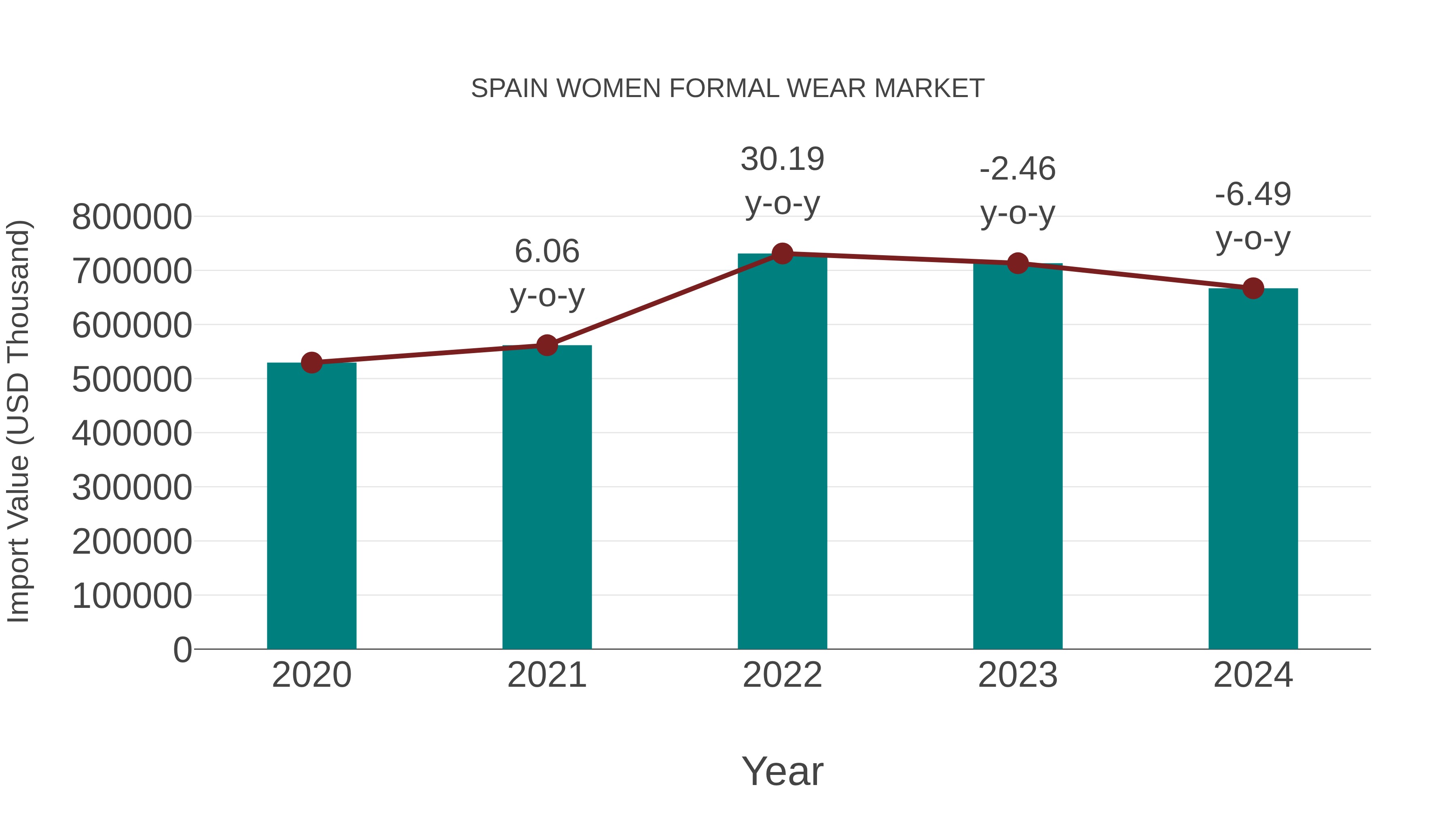 Spain Women Formal Wear Market: Import Trend Analysis