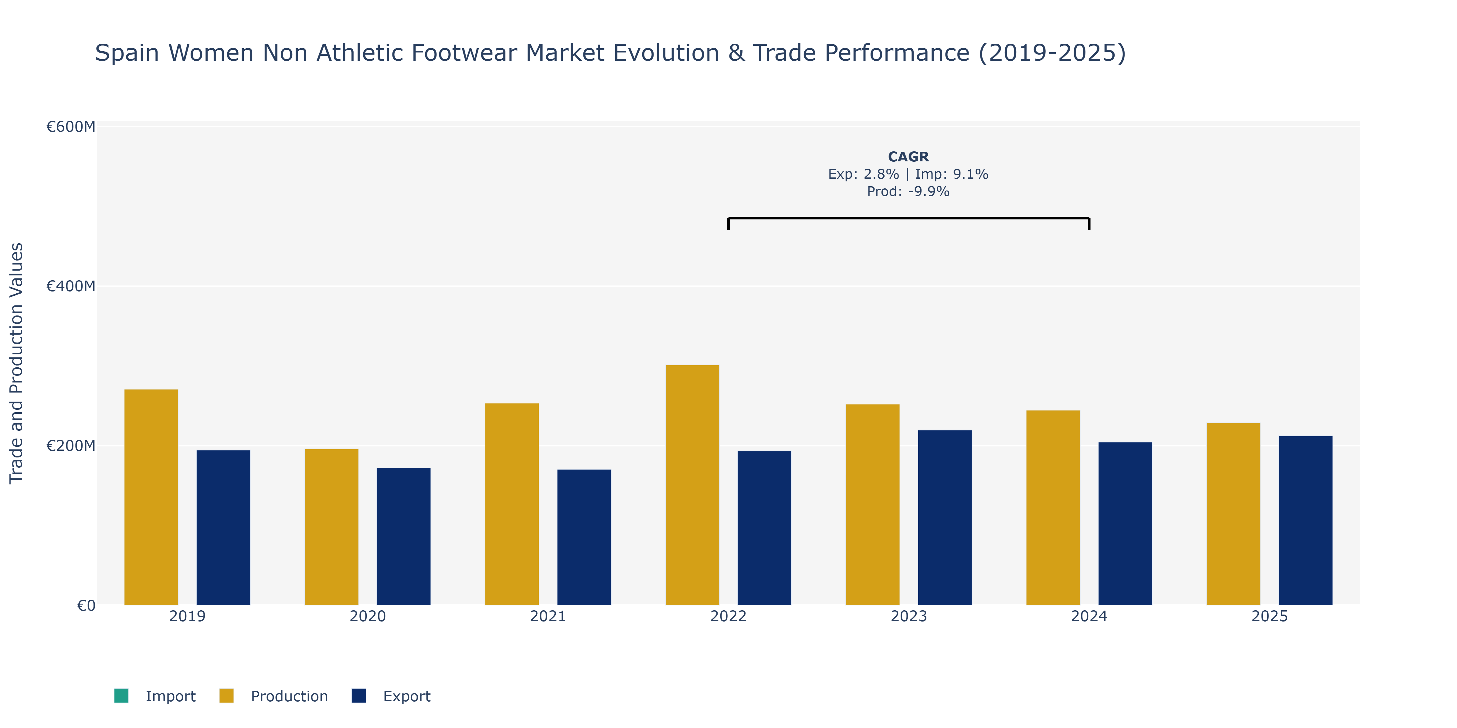 Spain Women Non Athletic Footwear Market: Production & Trade Performance (2019-2025)