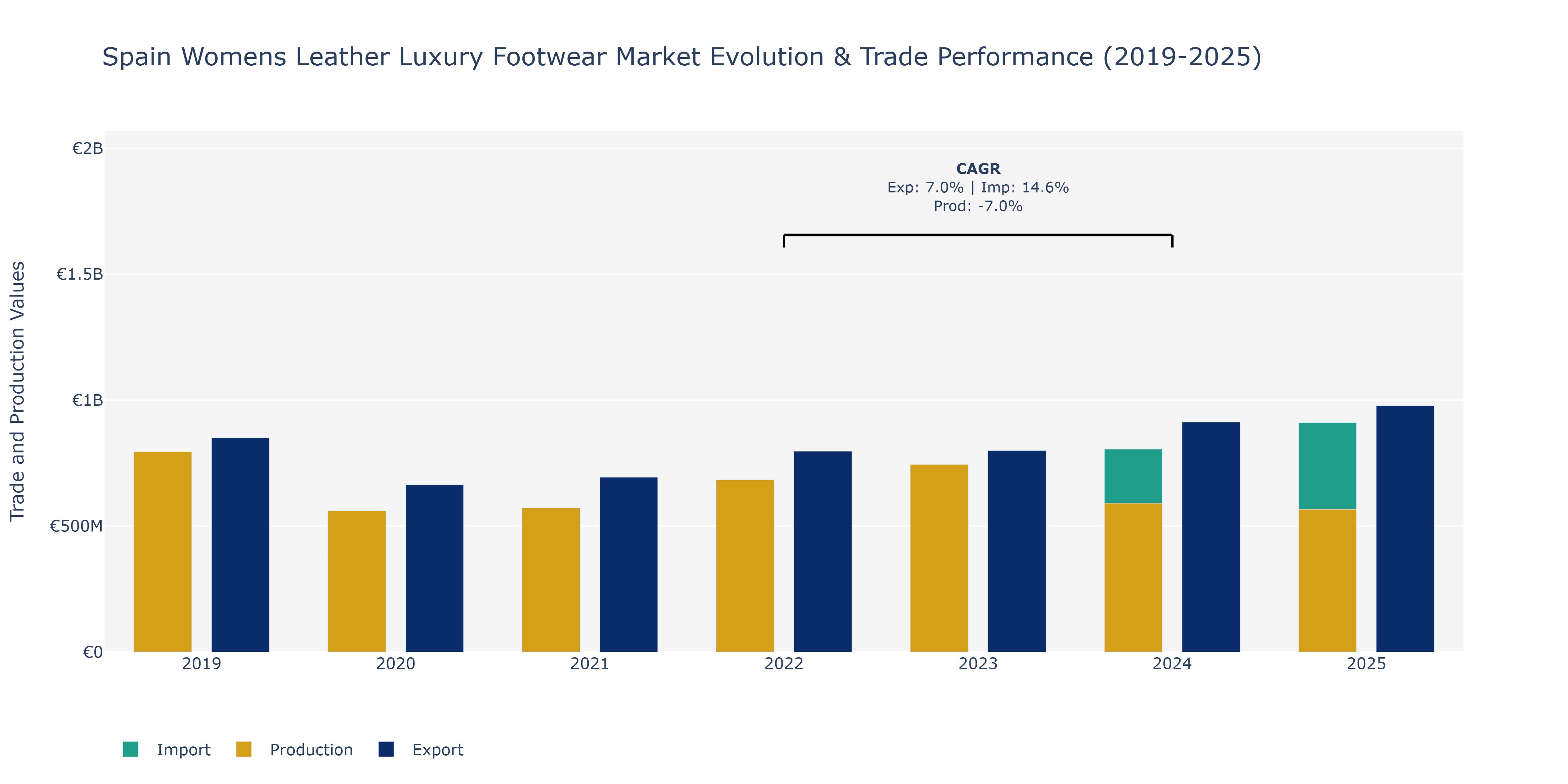 Spain Womens Leather Luxury Footwear Market: Production & Trade Performance (2019-2025)