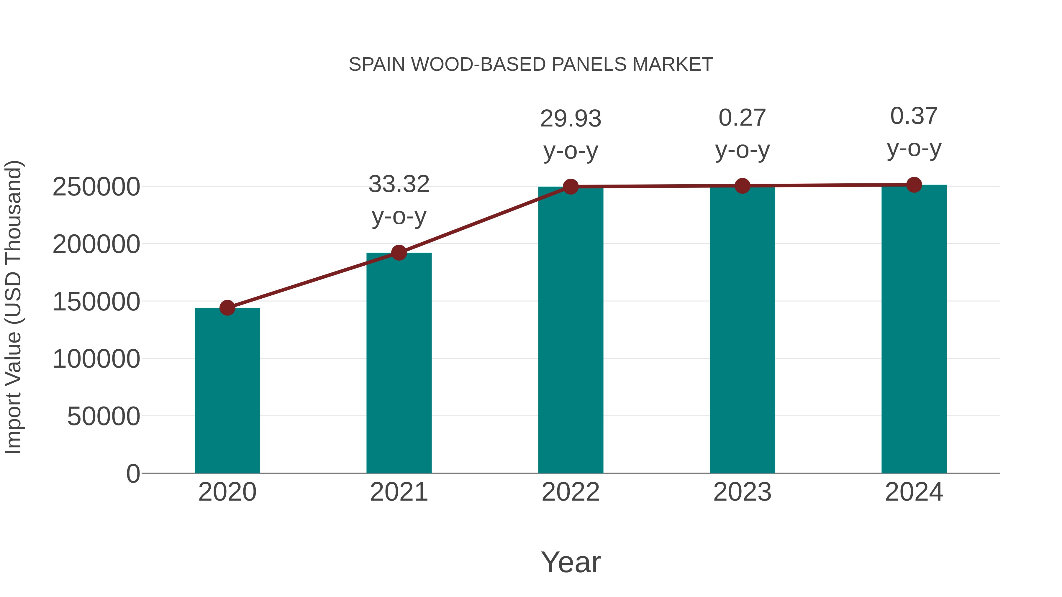  Spain Wood-based Panels Market: Import Trend Analysis